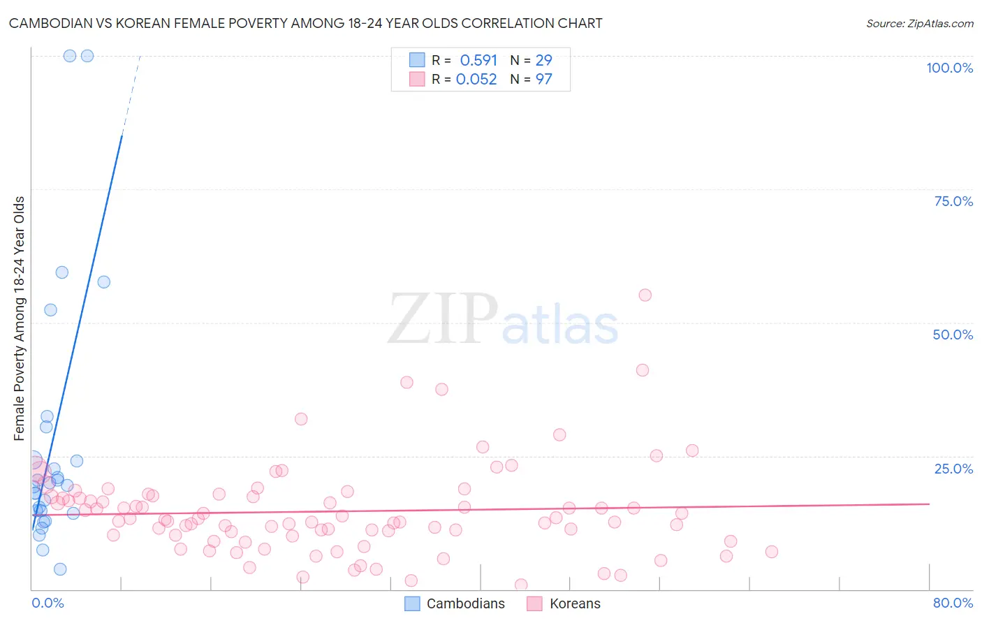 Cambodian vs Korean Female Poverty Among 18-24 Year Olds