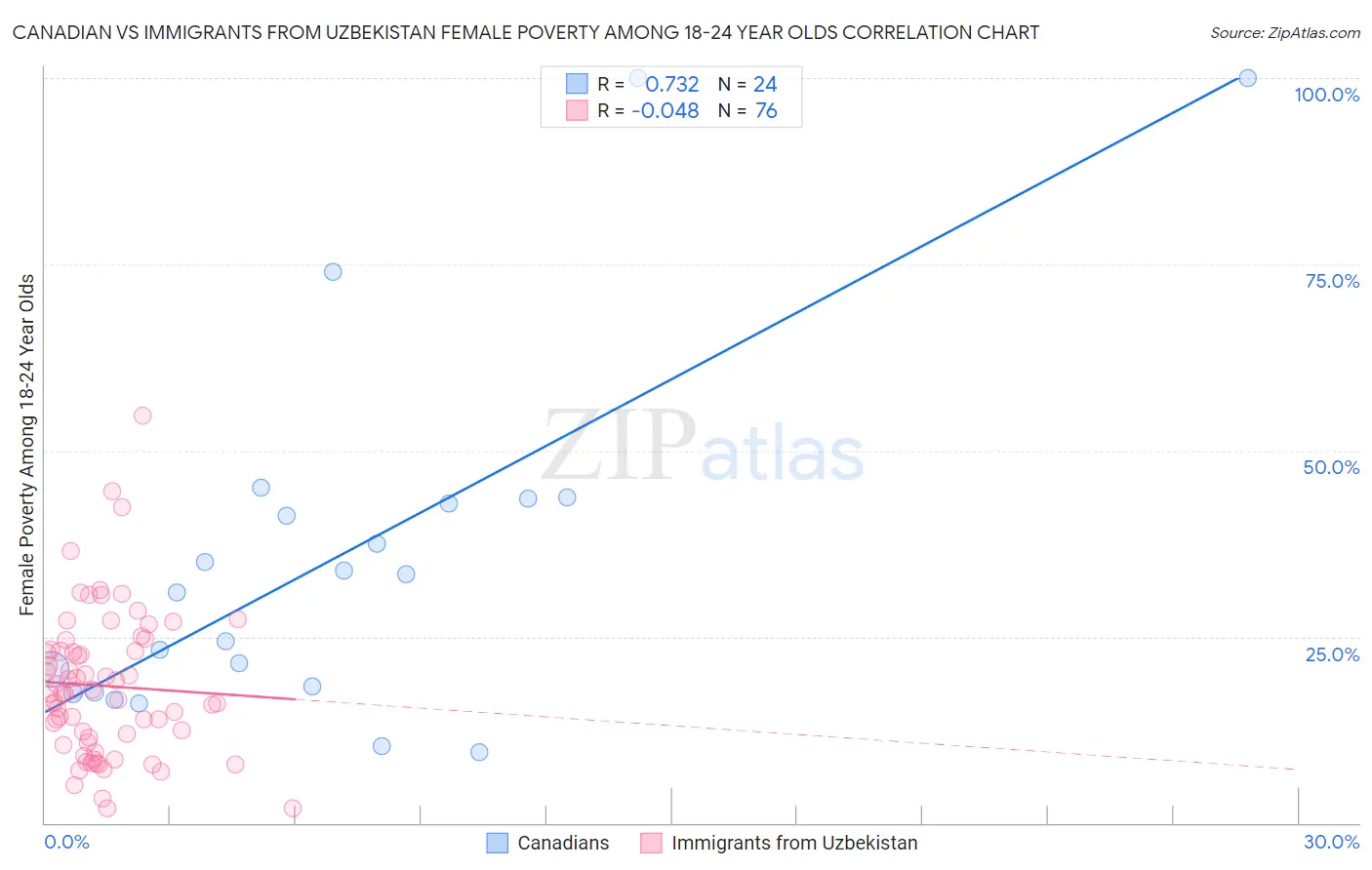 Canadian vs Immigrants from Uzbekistan Female Poverty Among 18-24 Year Olds