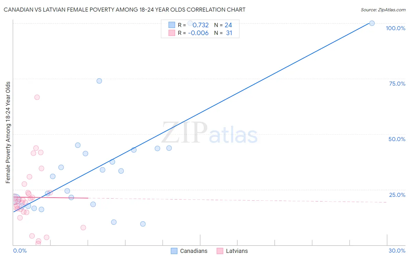 Canadian vs Latvian Female Poverty Among 18-24 Year Olds