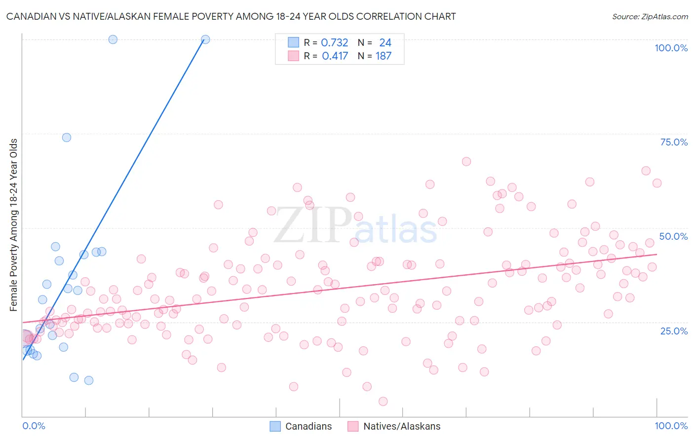 Canadian vs Native/Alaskan Female Poverty Among 18-24 Year Olds