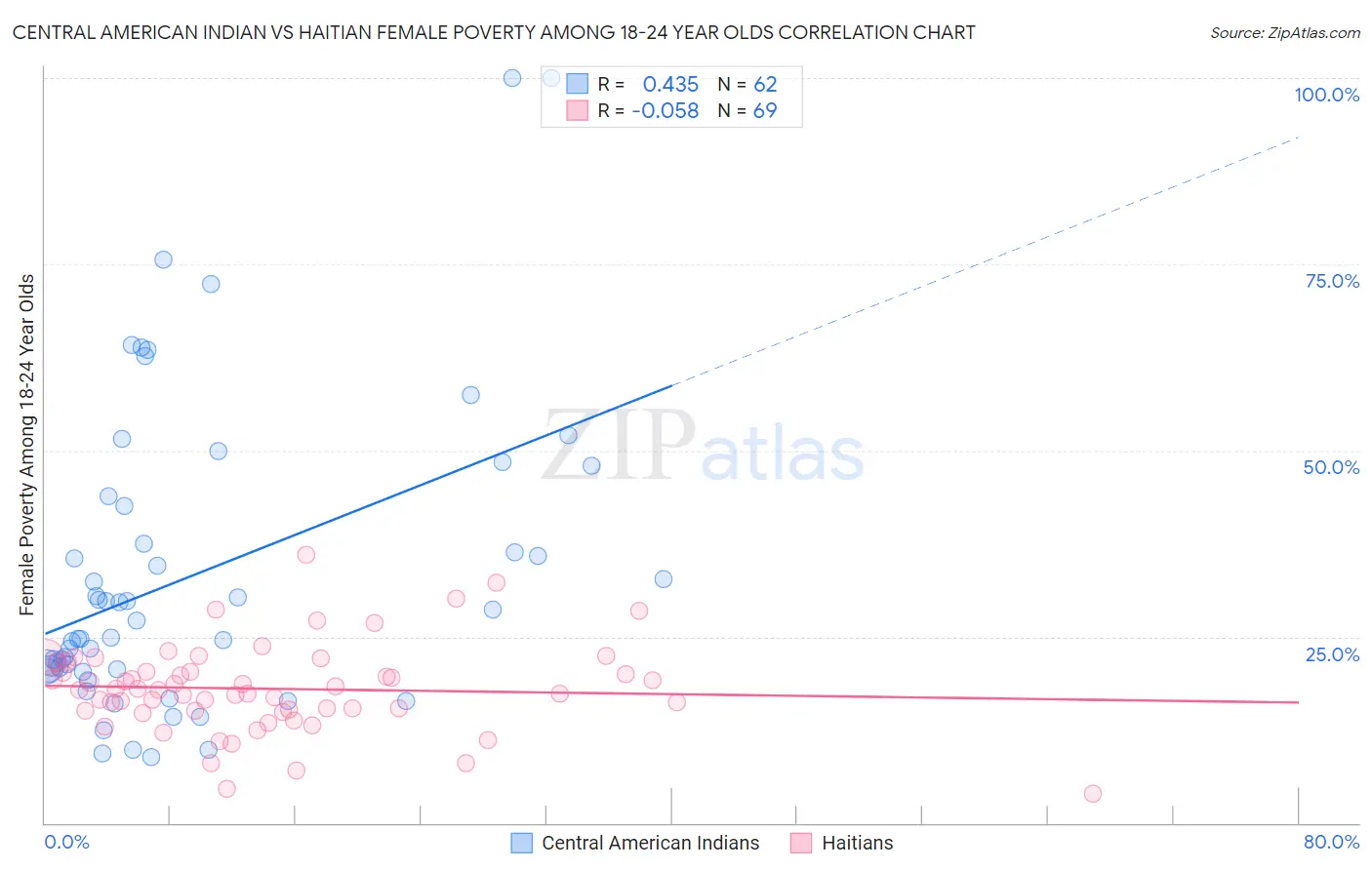 Central American Indian vs Haitian Female Poverty Among 18-24 Year Olds