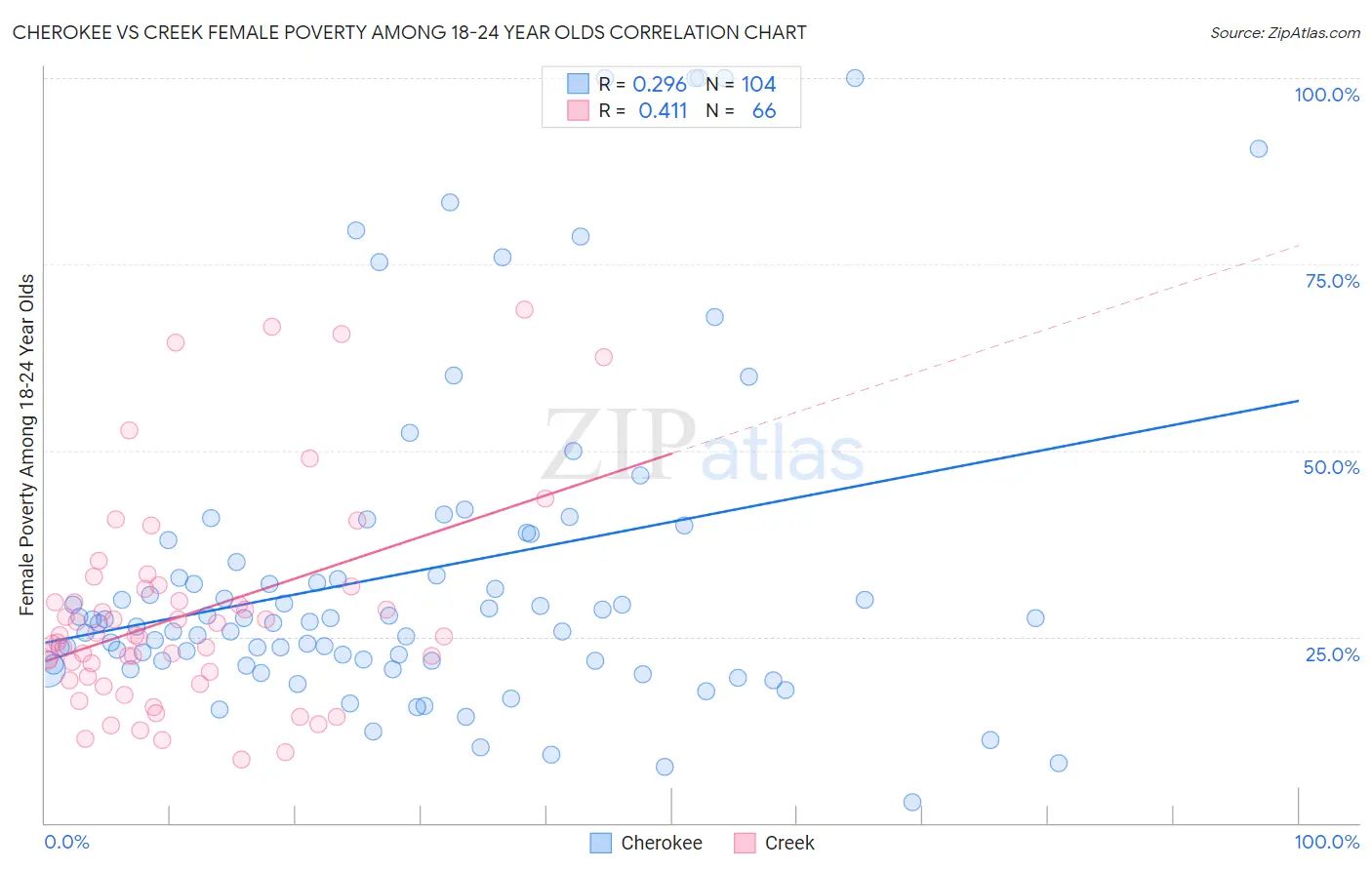 Cherokee vs Creek Female Poverty Among 18-24 Year Olds