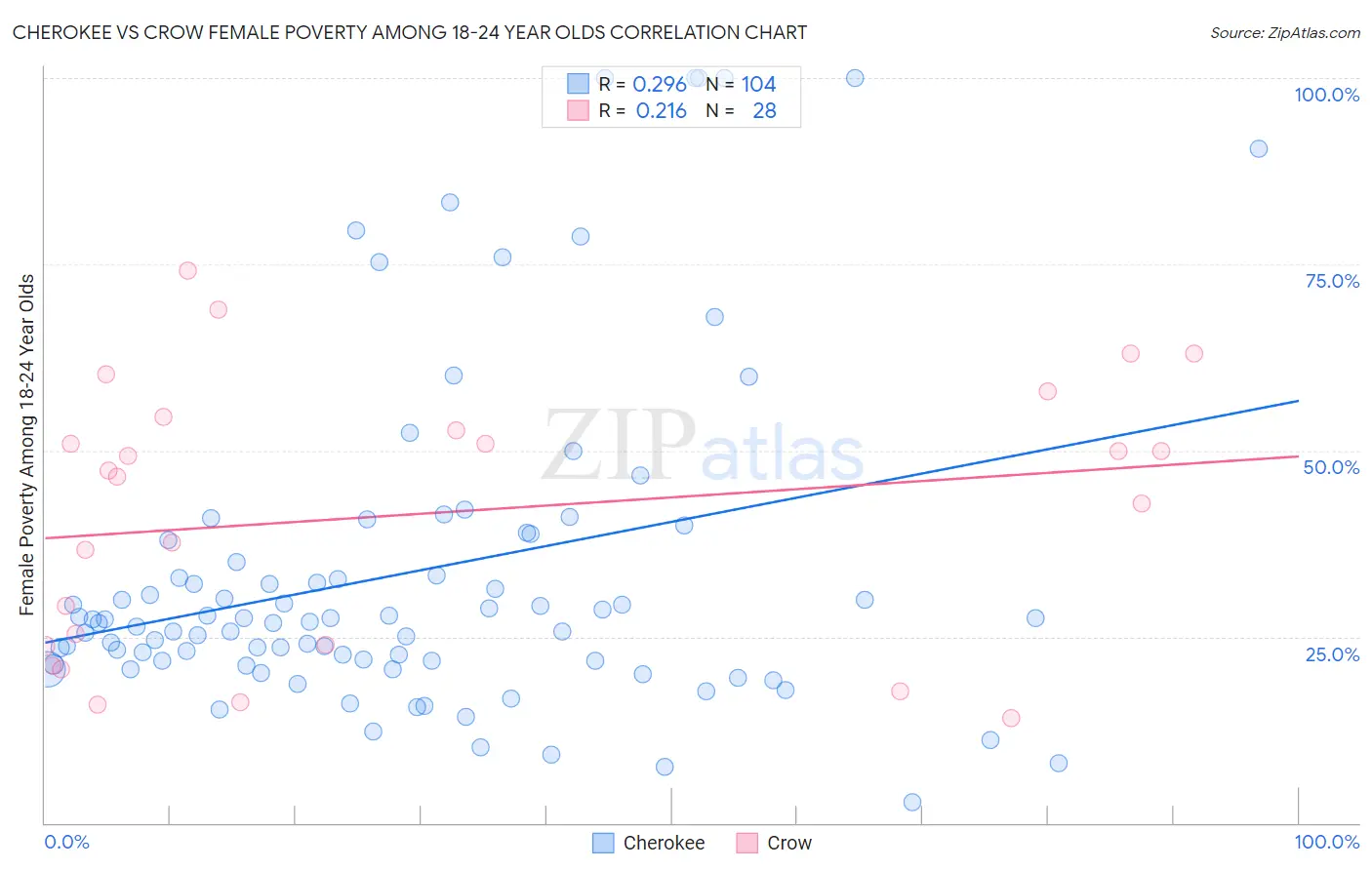 Cherokee vs Crow Female Poverty Among 18-24 Year Olds