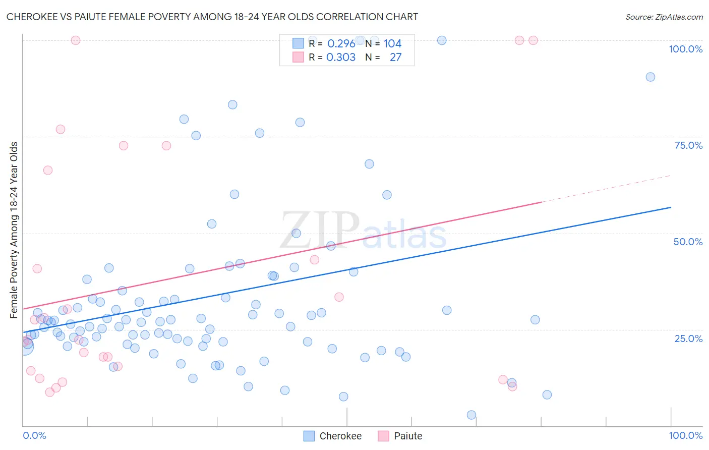 Cherokee vs Paiute Female Poverty Among 18-24 Year Olds