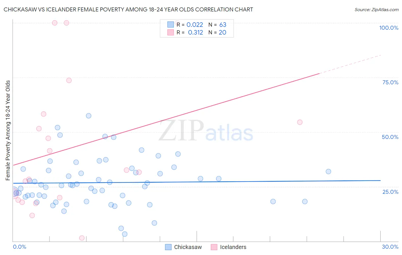 Chickasaw vs Icelander Female Poverty Among 18-24 Year Olds