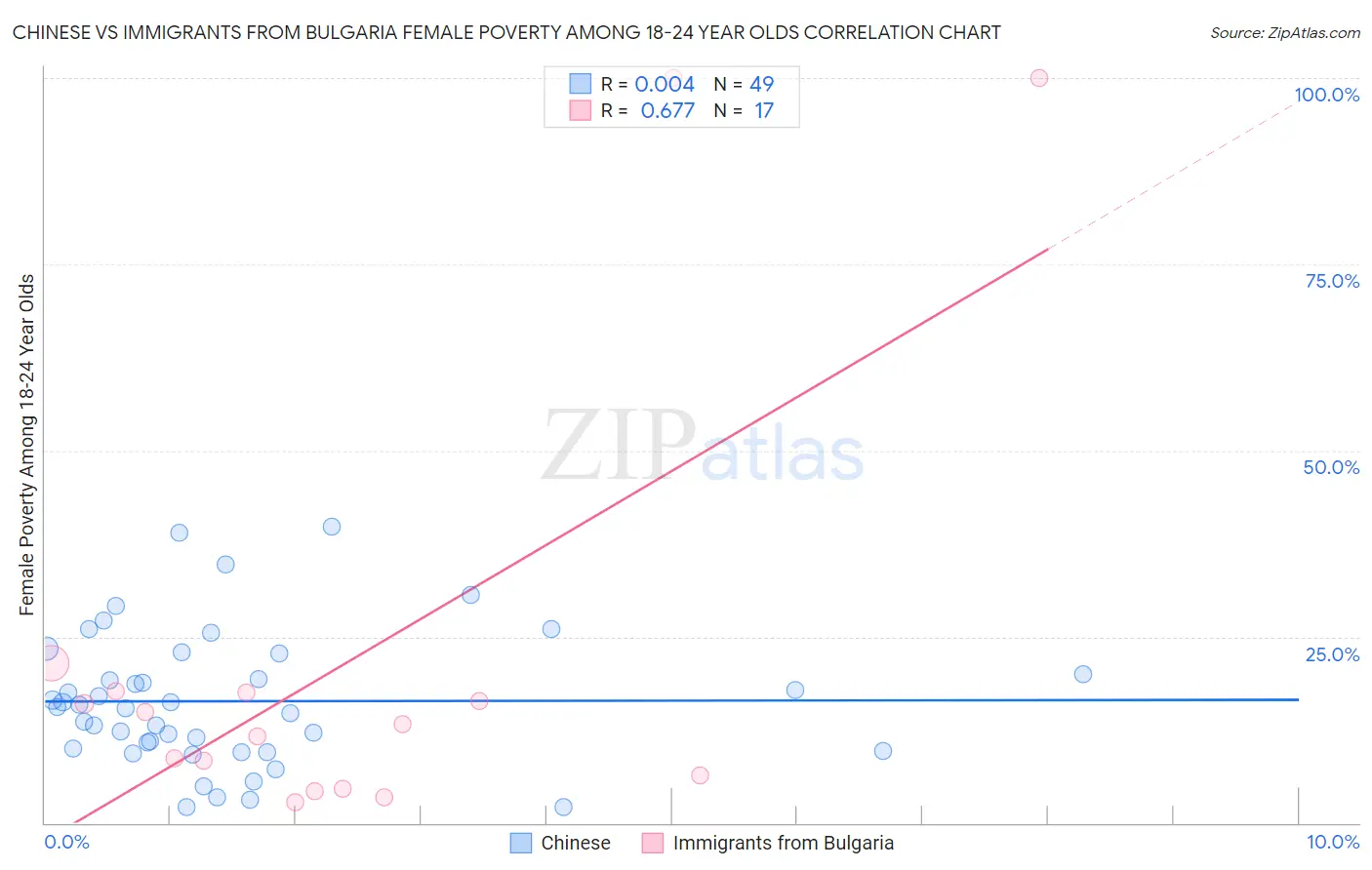 Chinese vs Immigrants from Bulgaria Female Poverty Among 18-24 Year Olds