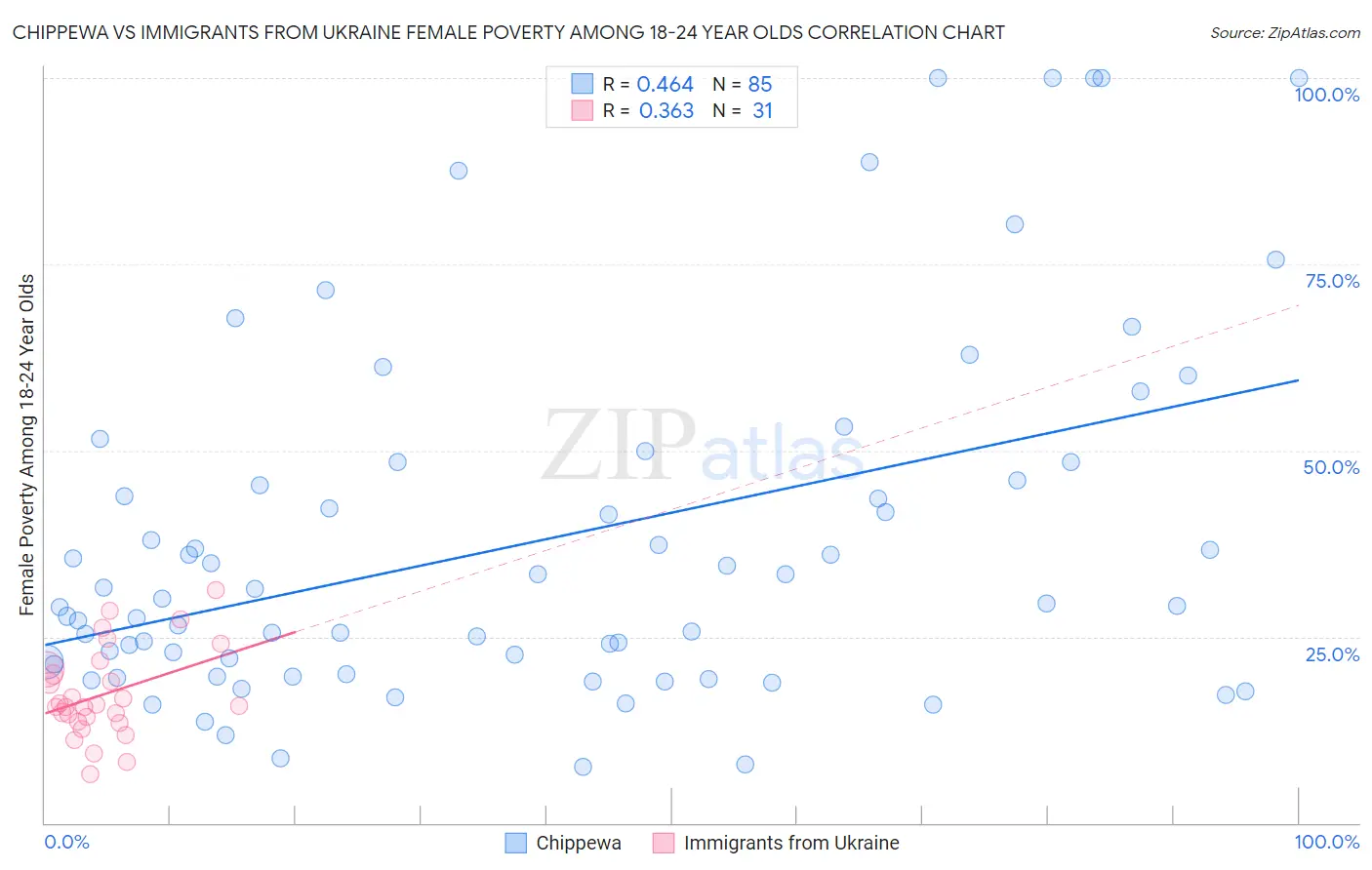 Chippewa vs Immigrants from Ukraine Female Poverty Among 18-24 Year Olds