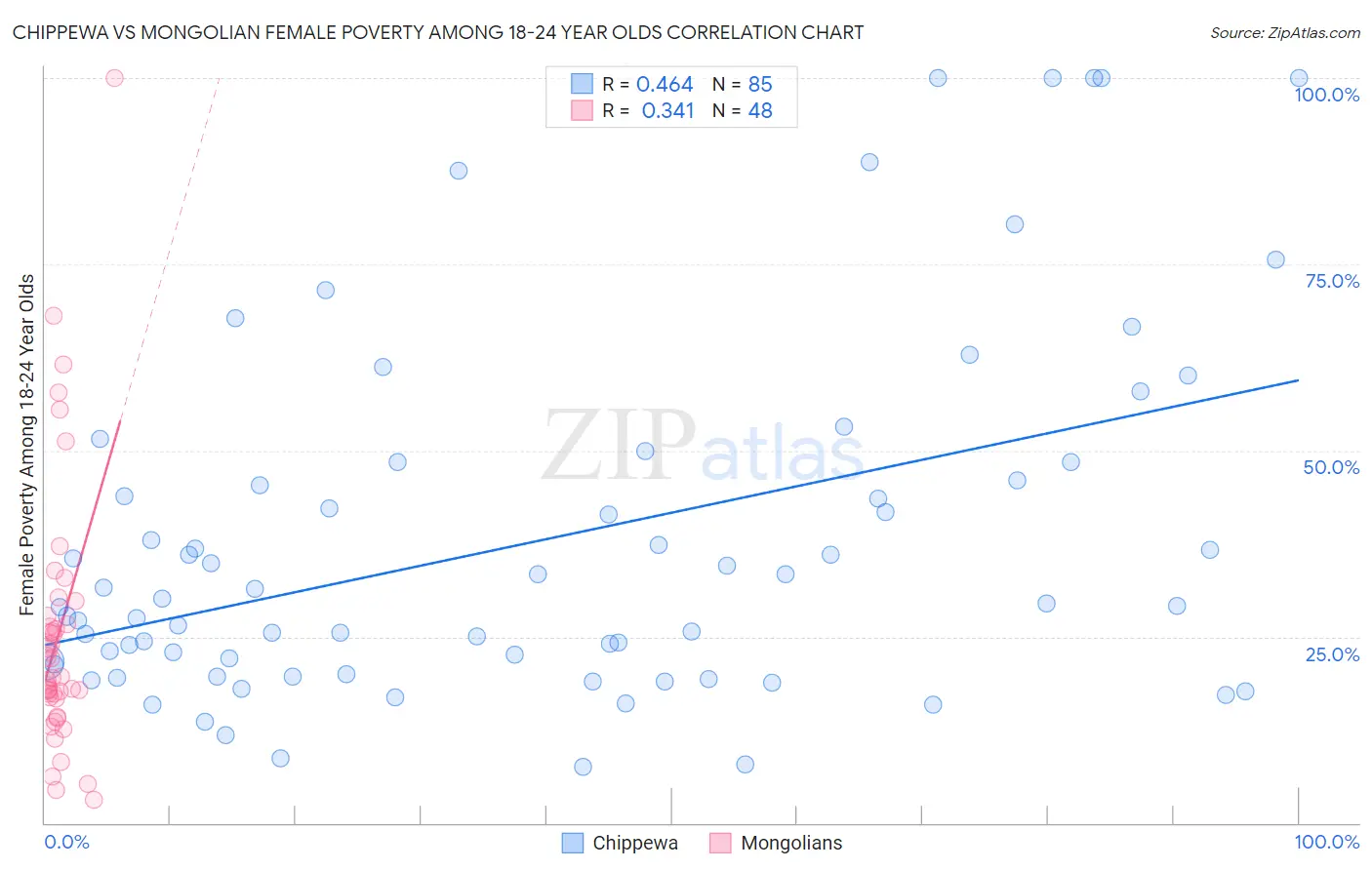 Chippewa vs Mongolian Female Poverty Among 18-24 Year Olds