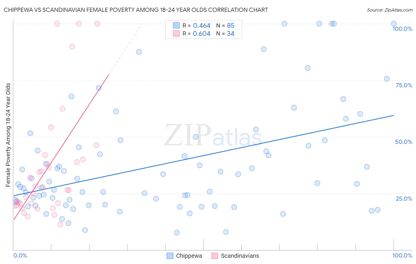 Chippewa vs Scandinavian Female Poverty Among 18-24 Year Olds