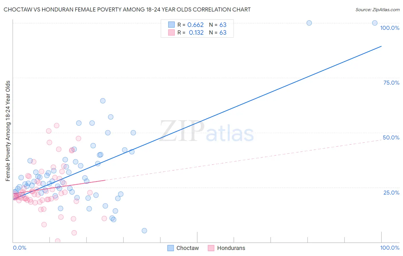 Choctaw vs Honduran Female Poverty Among 18-24 Year Olds