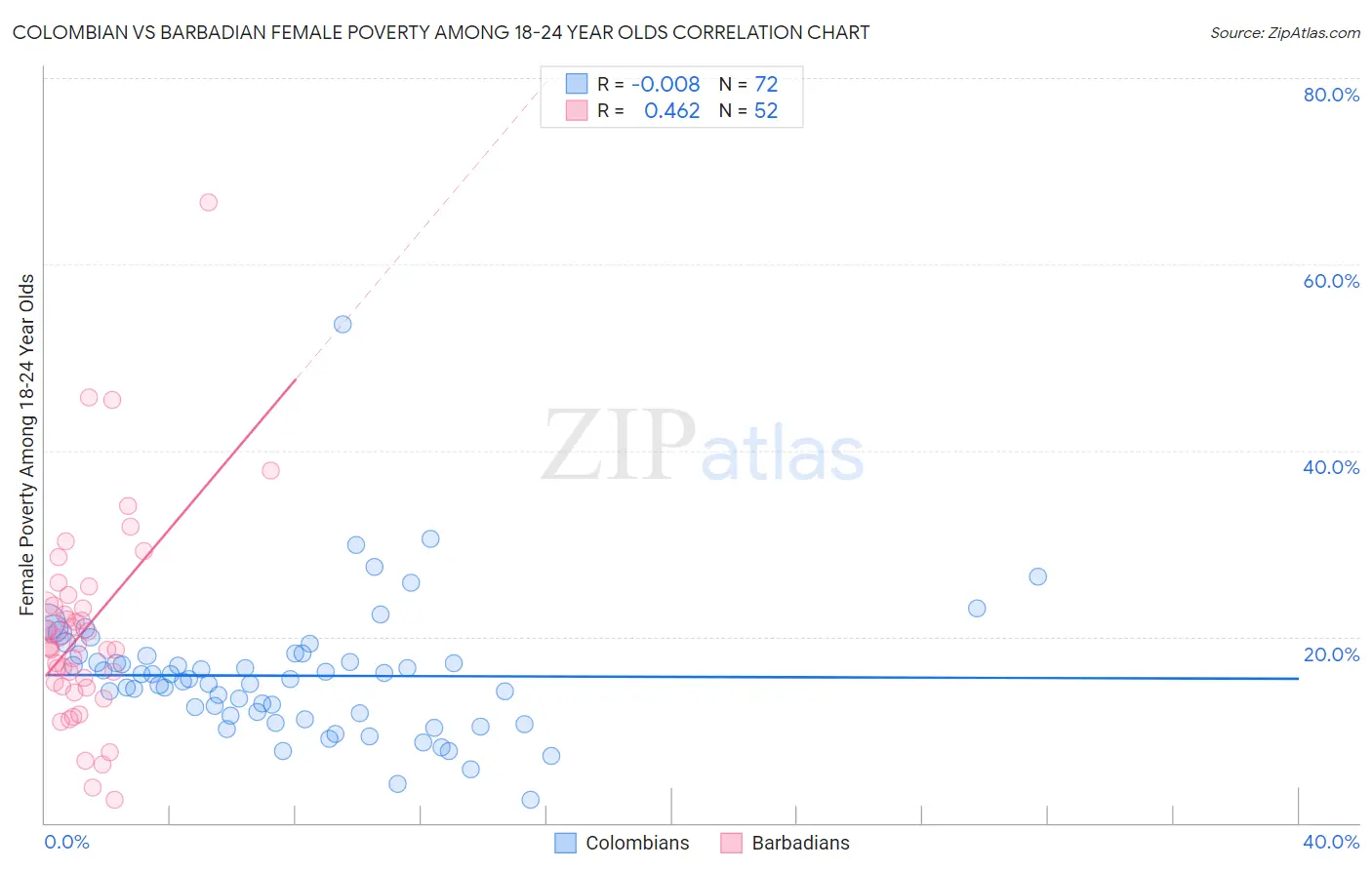 Colombian vs Barbadian Female Poverty Among 18-24 Year Olds