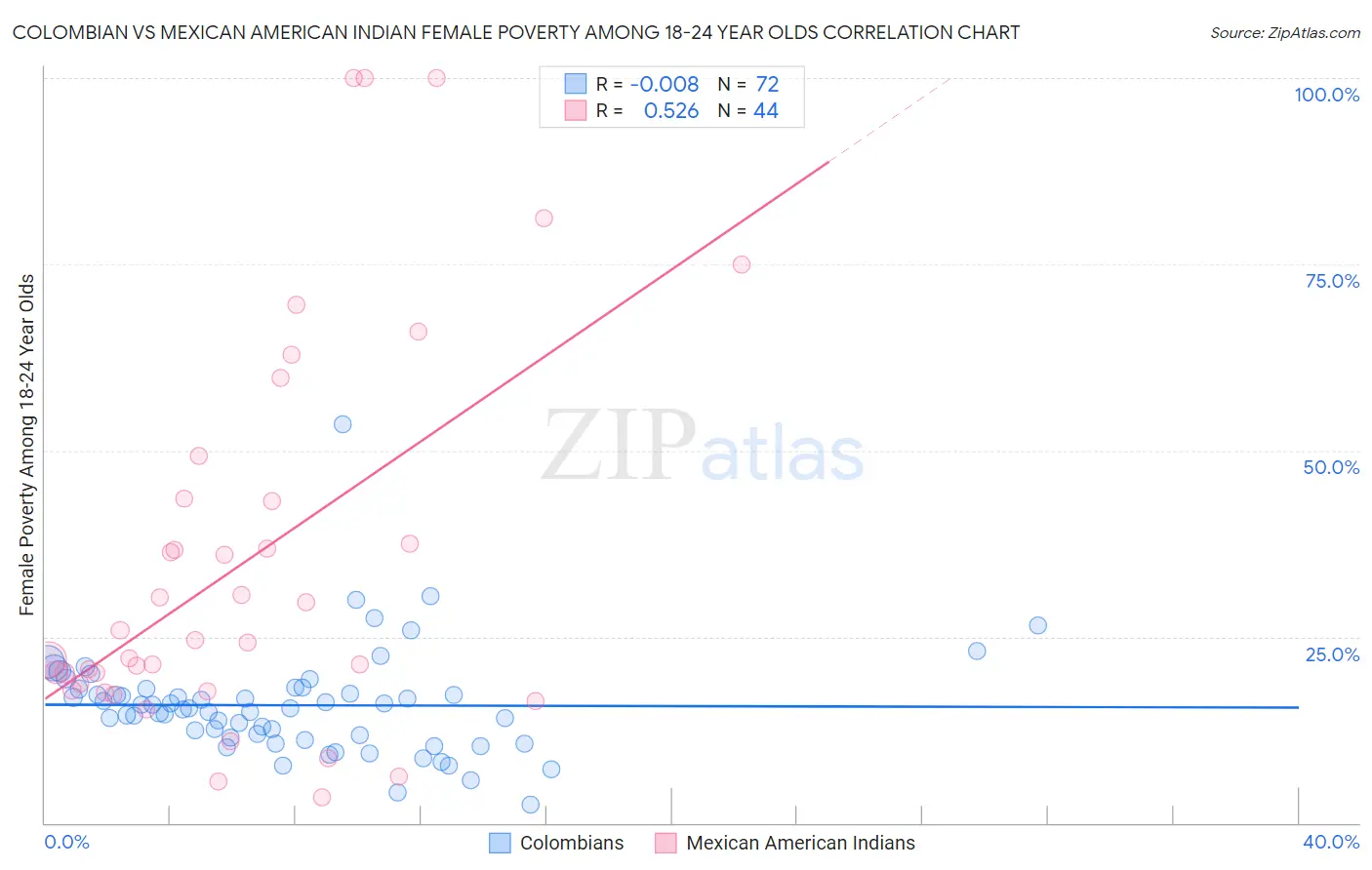 Colombian vs Mexican American Indian Female Poverty Among 18-24 Year Olds