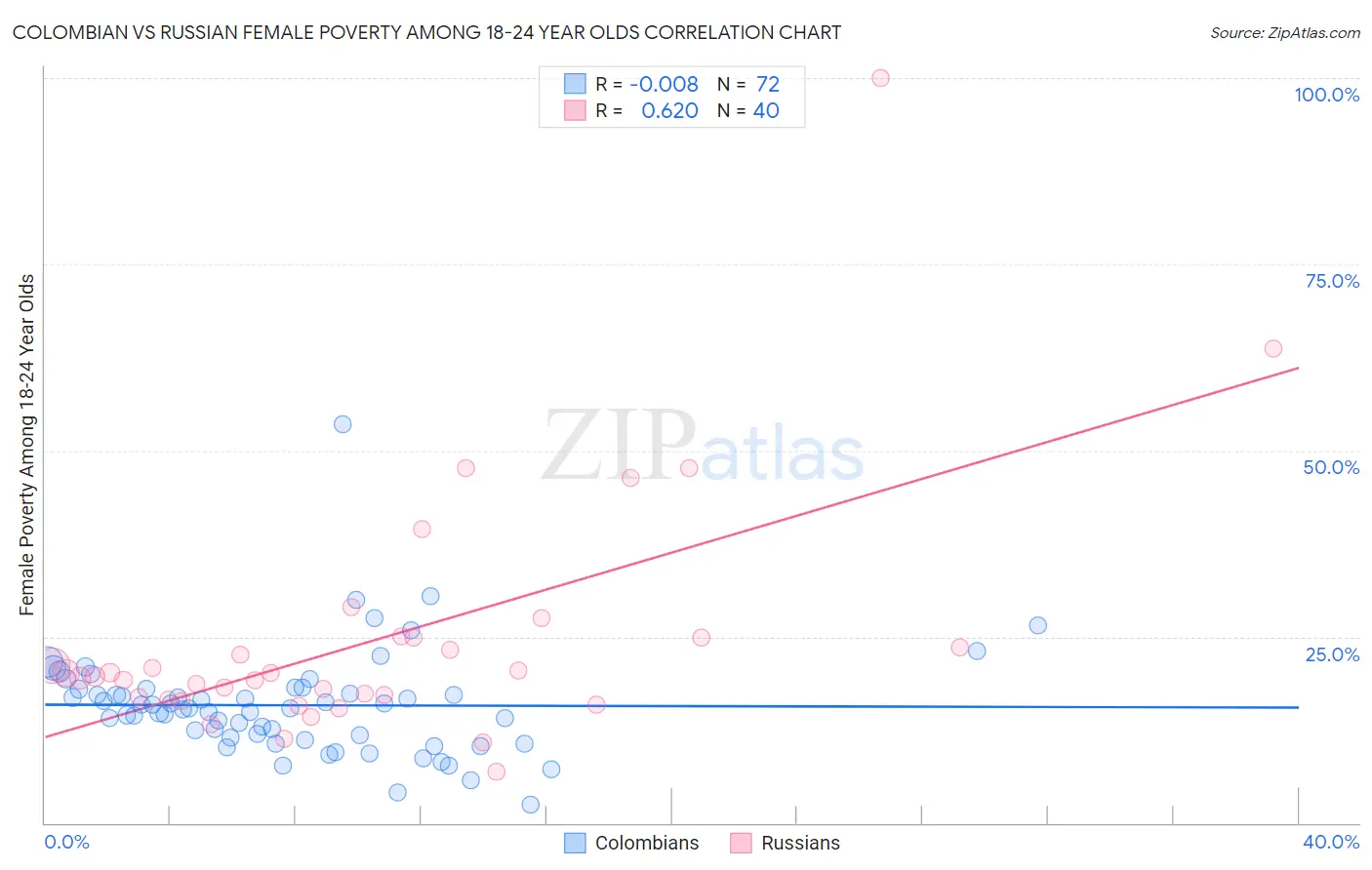 Colombian vs Russian Female Poverty Among 18-24 Year Olds