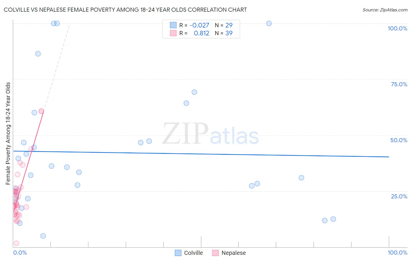 Colville vs Nepalese Female Poverty Among 18-24 Year Olds