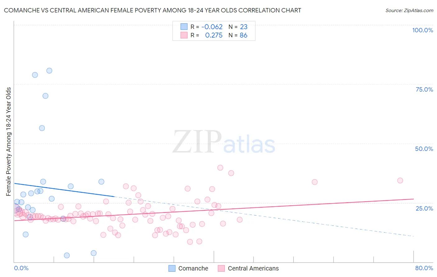 Comanche vs Central American Female Poverty Among 18-24 Year Olds