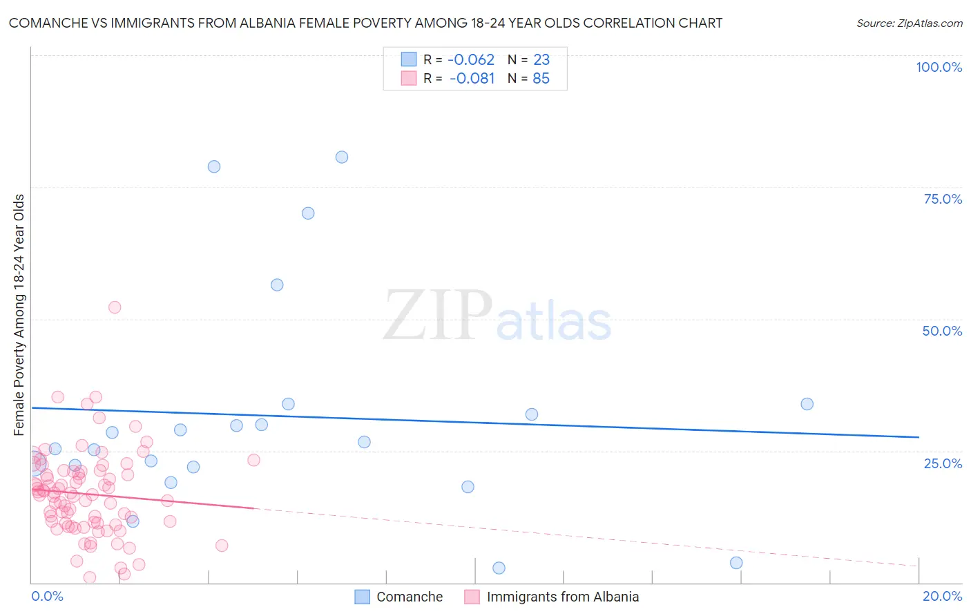 Comanche vs Immigrants from Albania Female Poverty Among 18-24 Year Olds