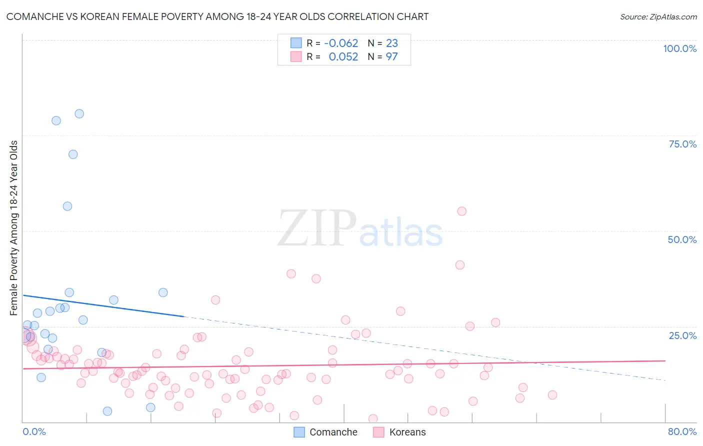 Comanche vs Korean Female Poverty Among 18-24 Year Olds