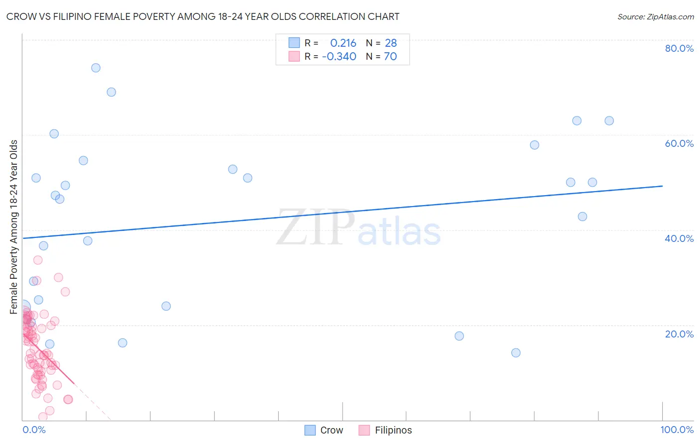 Crow vs Filipino Female Poverty Among 18-24 Year Olds