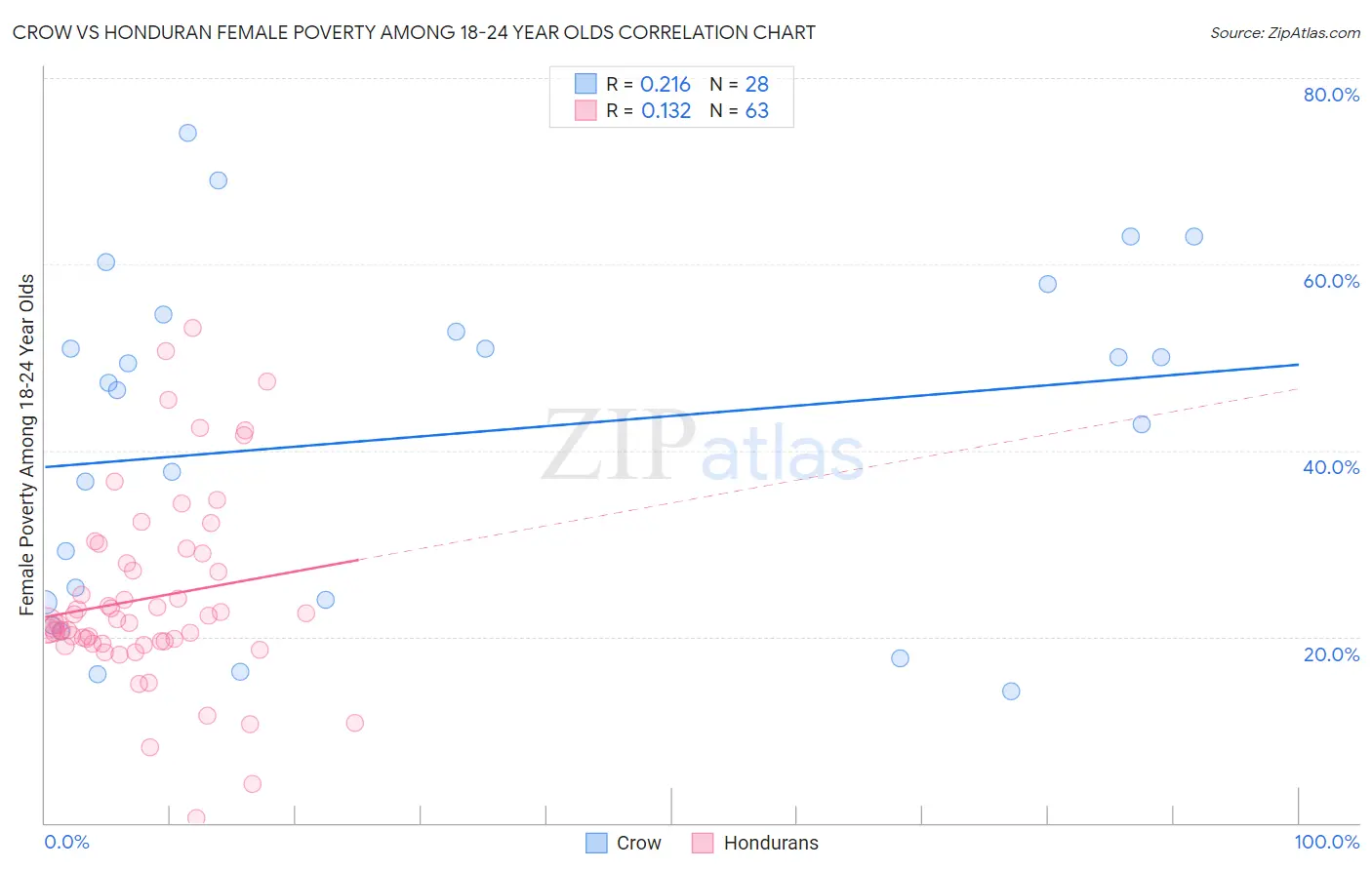 Crow vs Honduran Female Poverty Among 18-24 Year Olds