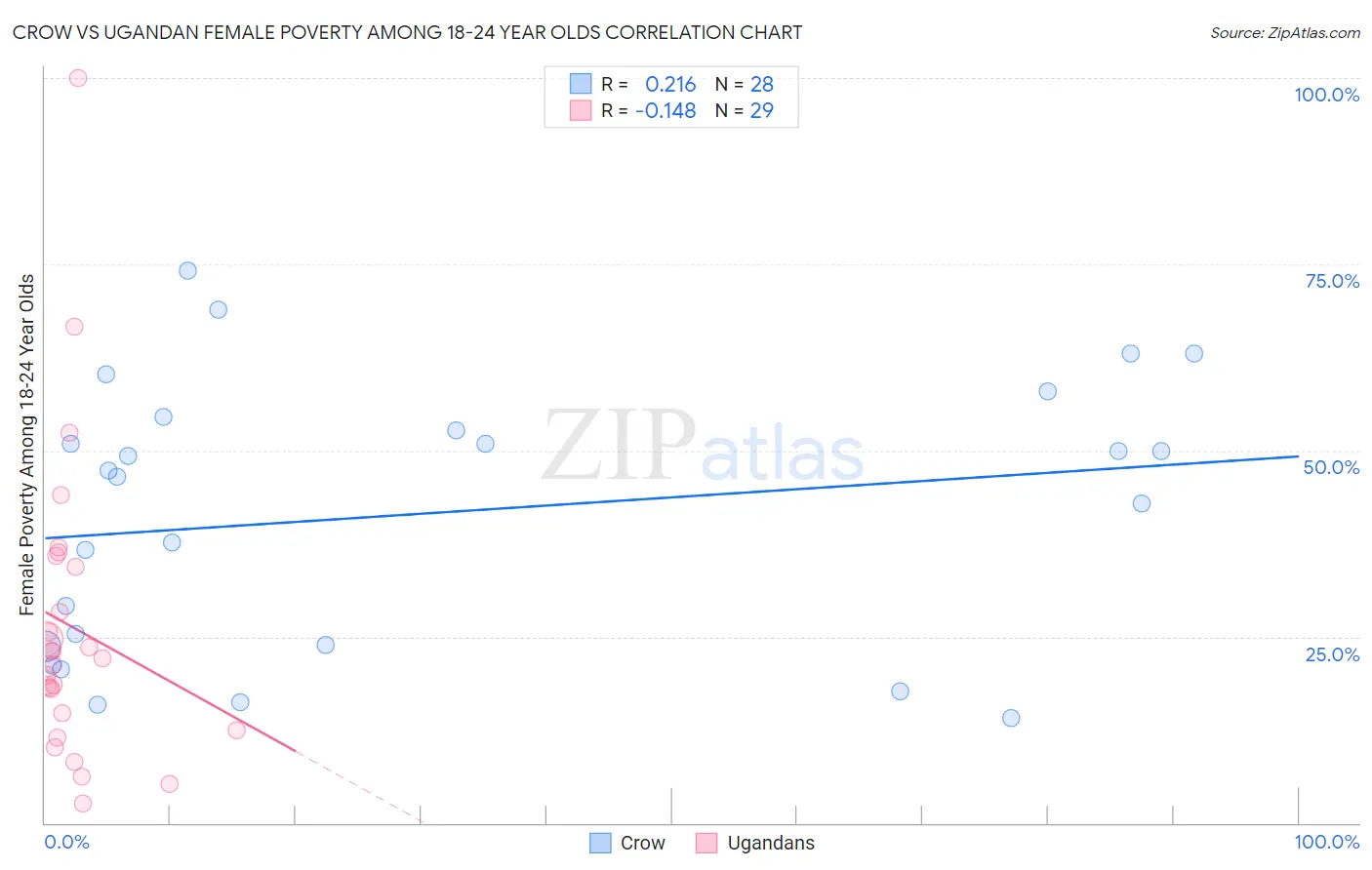 Crow vs Ugandan Female Poverty Among 18-24 Year Olds