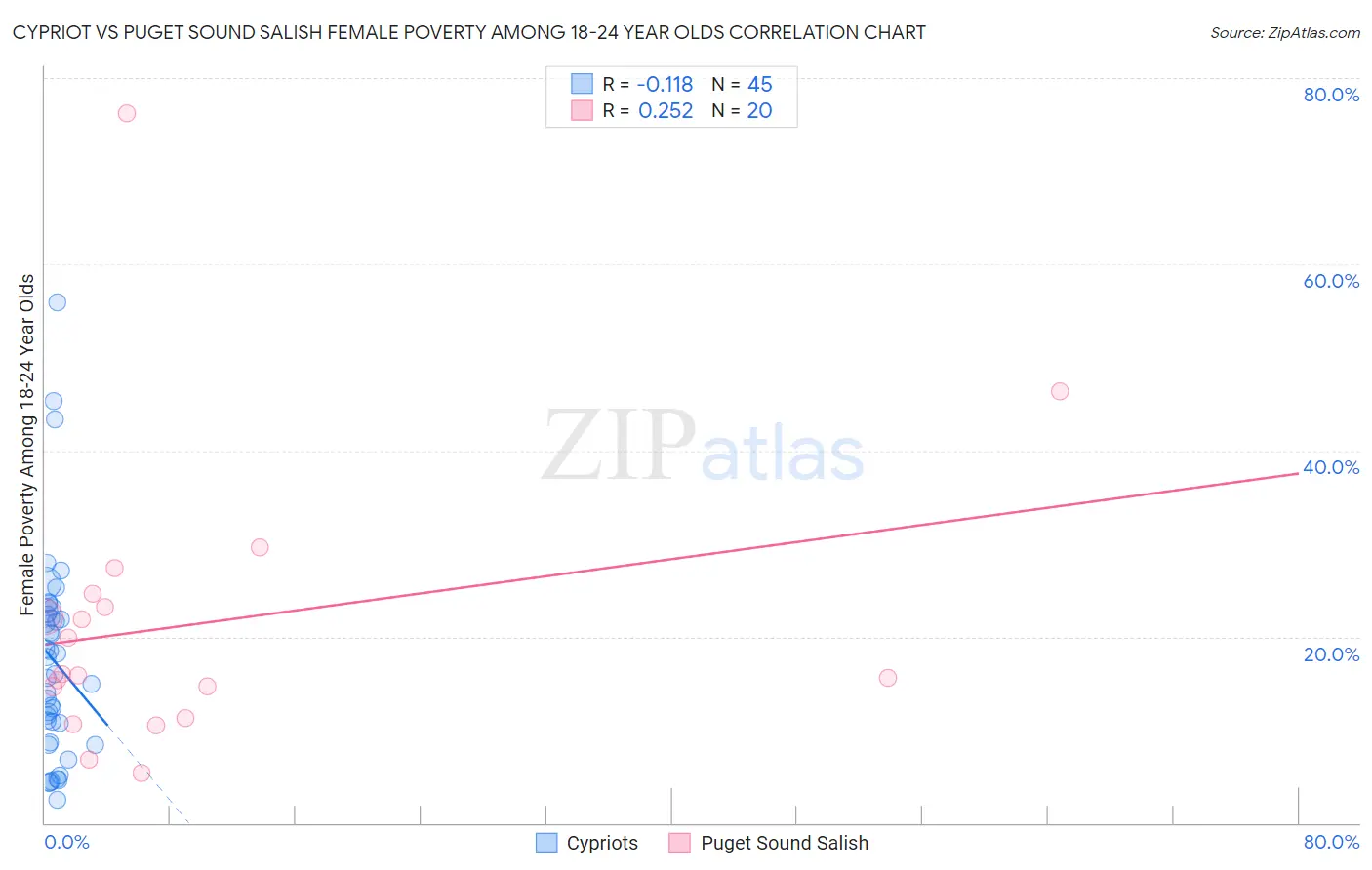 Cypriot vs Puget Sound Salish Female Poverty Among 18-24 Year Olds