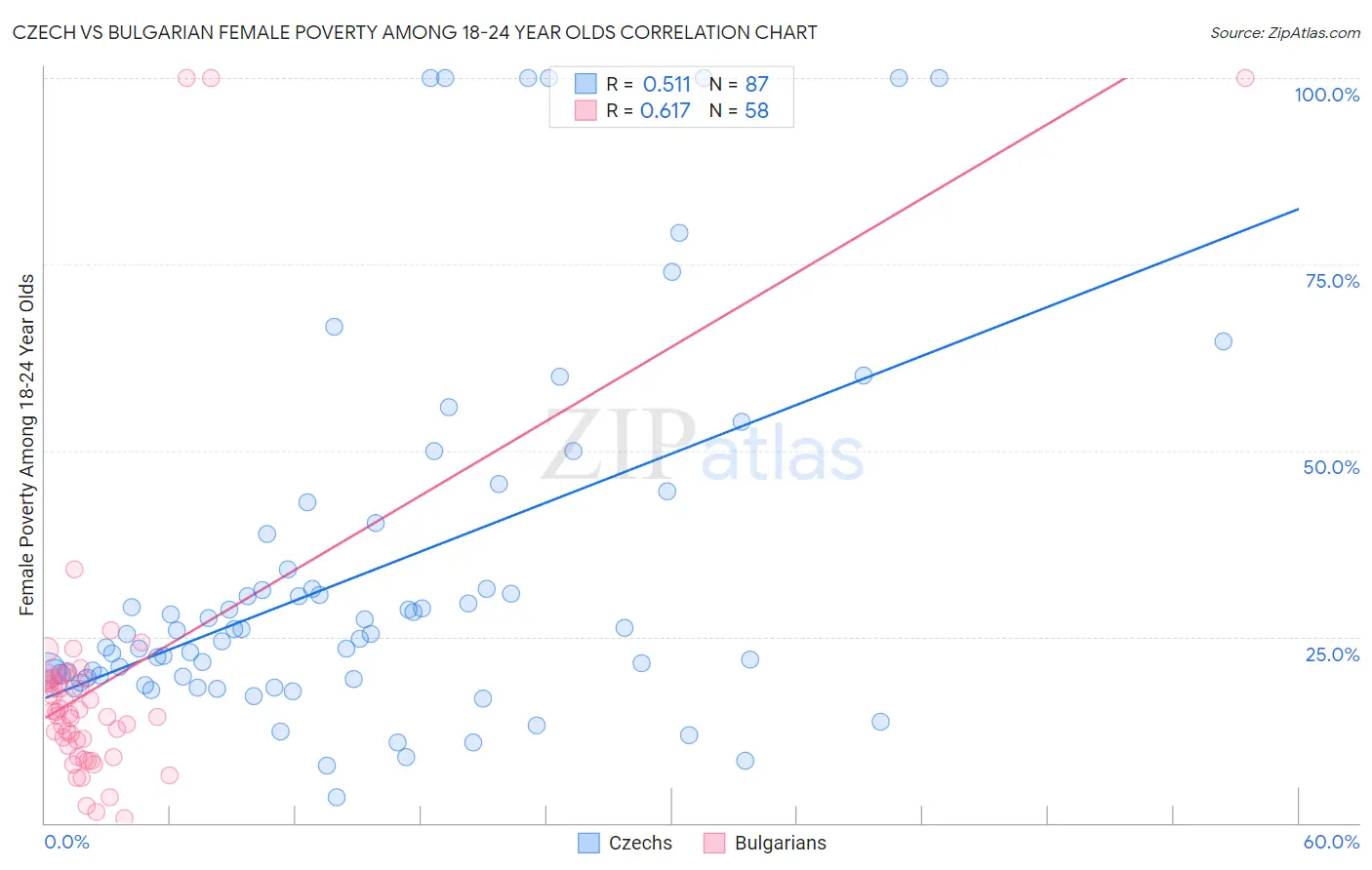 Czech vs Bulgarian Female Poverty Among 18-24 Year Olds