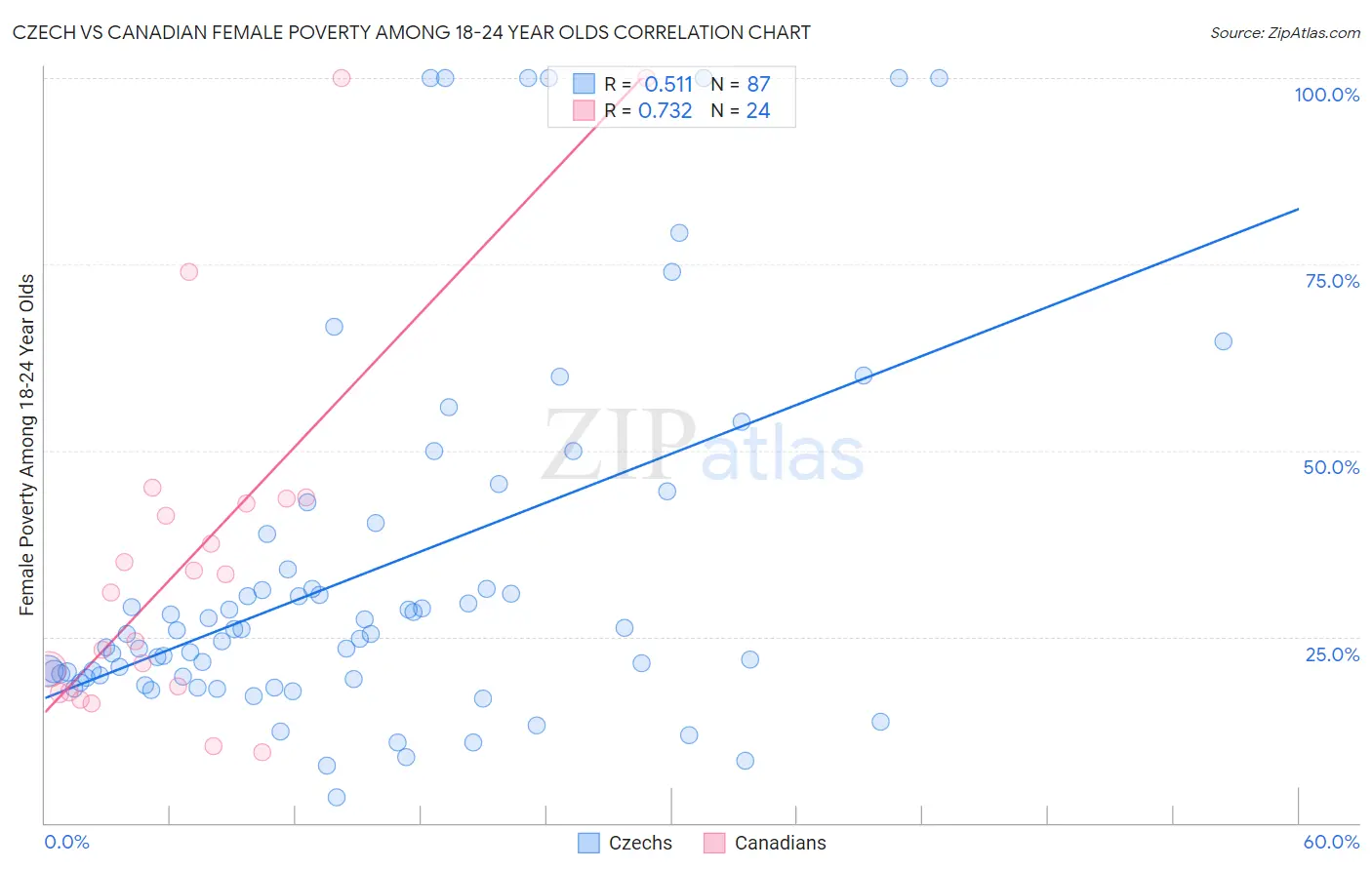 Czech vs Canadian Female Poverty Among 18-24 Year Olds