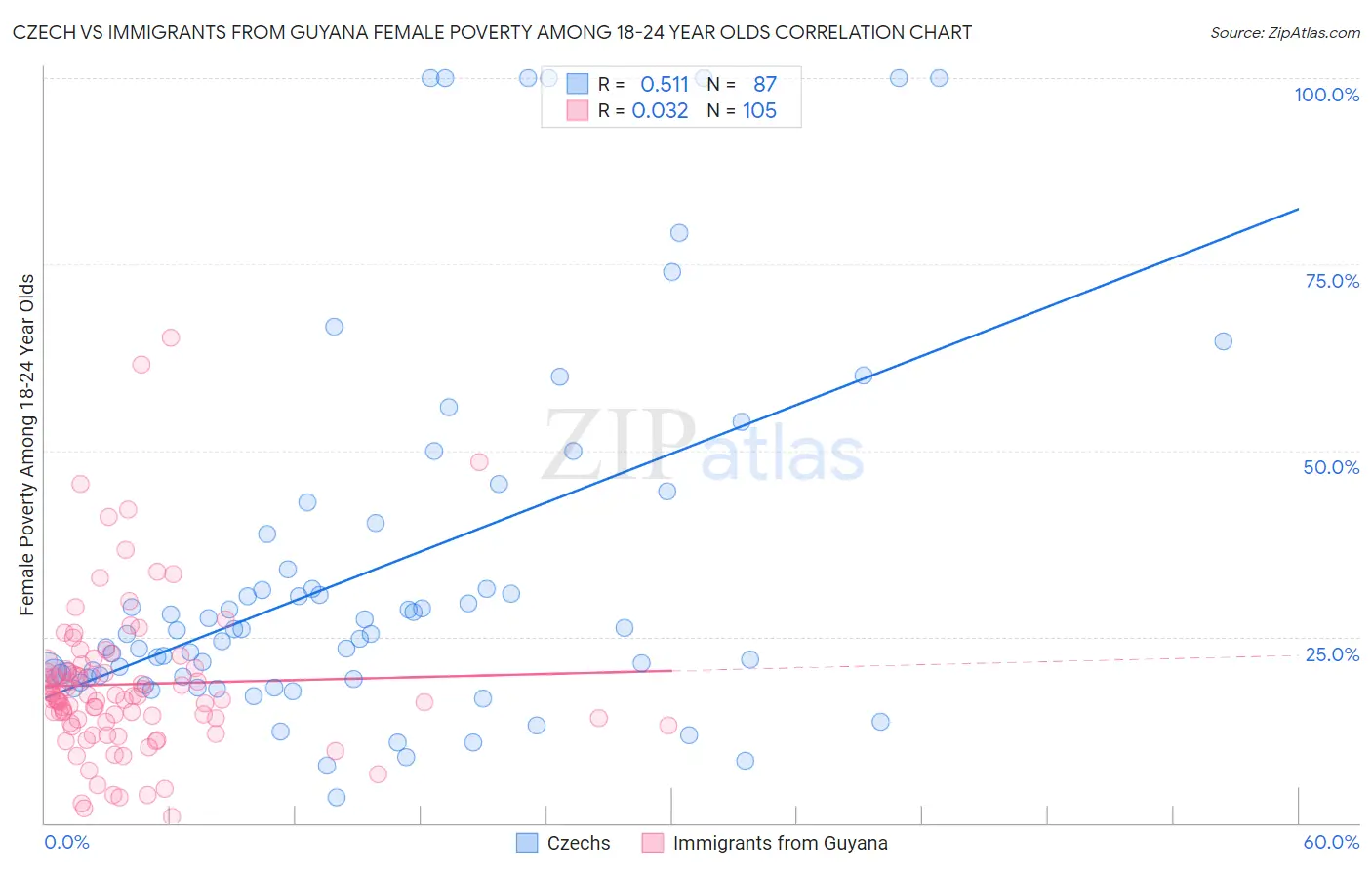 Czech vs Immigrants from Guyana Female Poverty Among 18-24 Year Olds