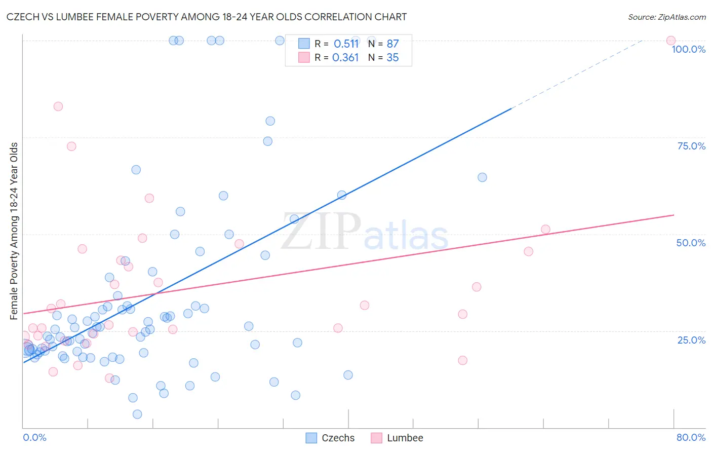 Czech vs Lumbee Female Poverty Among 18-24 Year Olds