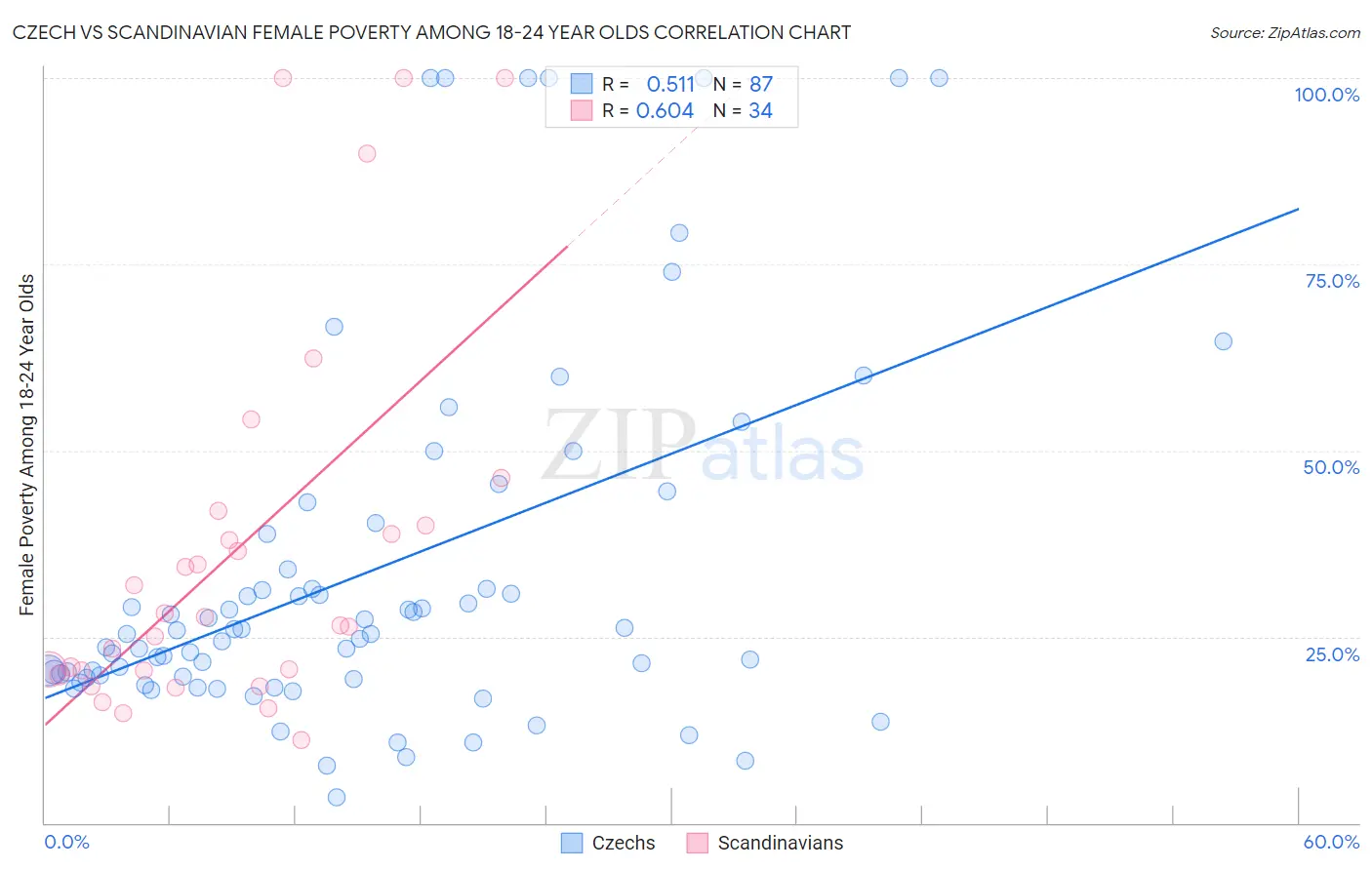 Czech vs Scandinavian Female Poverty Among 18-24 Year Olds