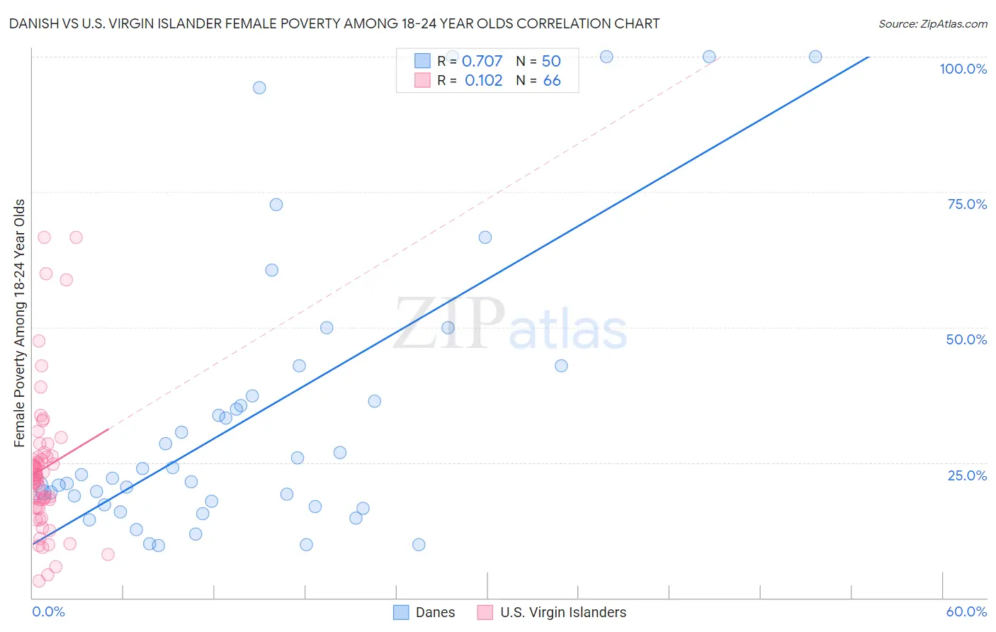 Danish vs U.S. Virgin Islander Female Poverty Among 18-24 Year Olds