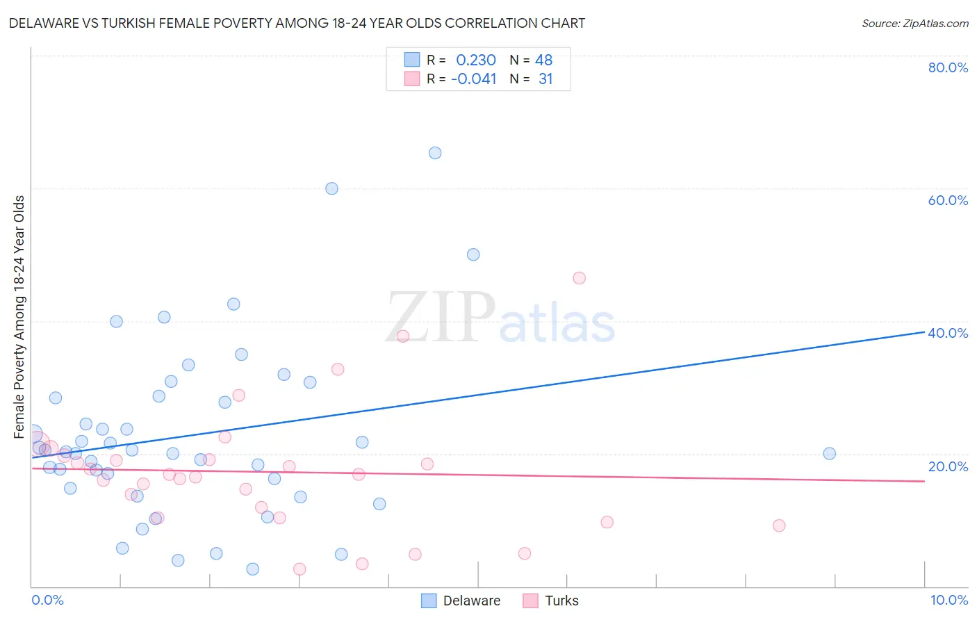 Delaware vs Turkish Female Poverty Among 18-24 Year Olds