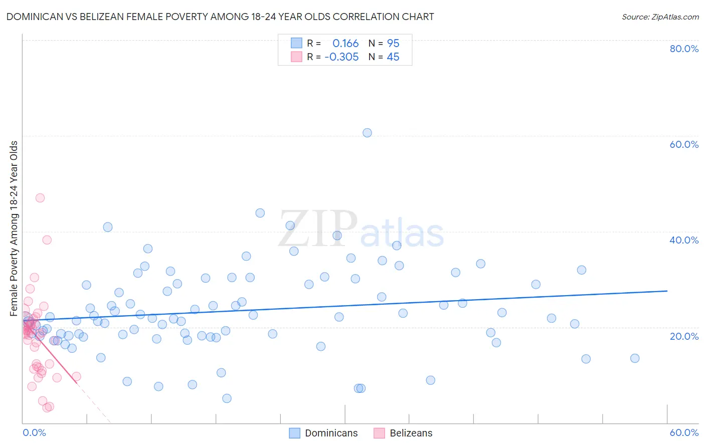 Dominican vs Belizean Female Poverty Among 18-24 Year Olds