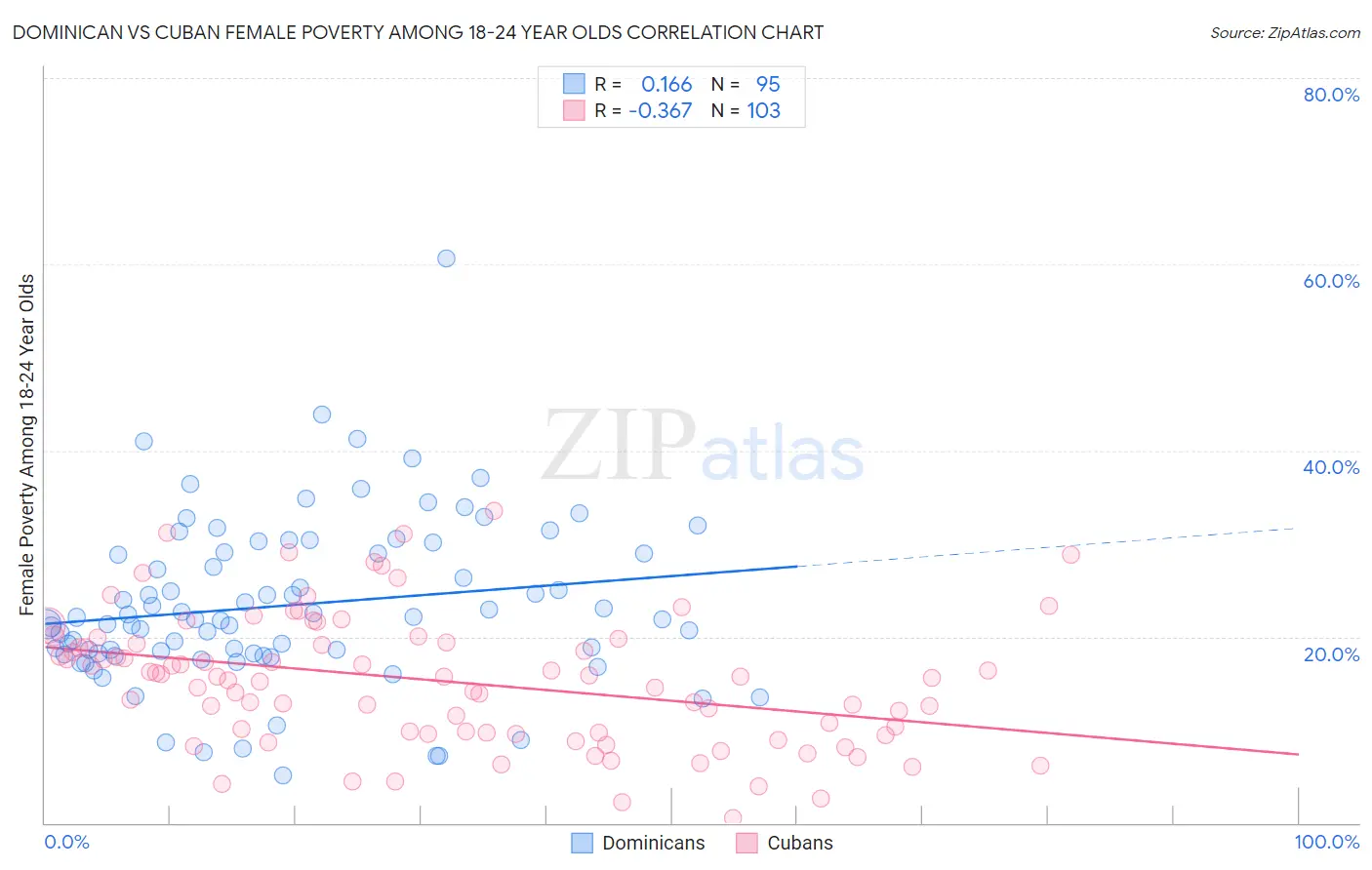 Dominican vs Cuban Female Poverty Among 18-24 Year Olds