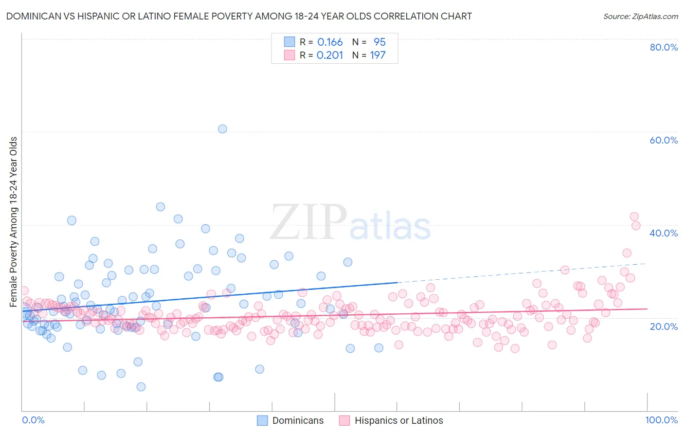 Dominican vs Hispanic or Latino Female Poverty Among 18-24 Year Olds