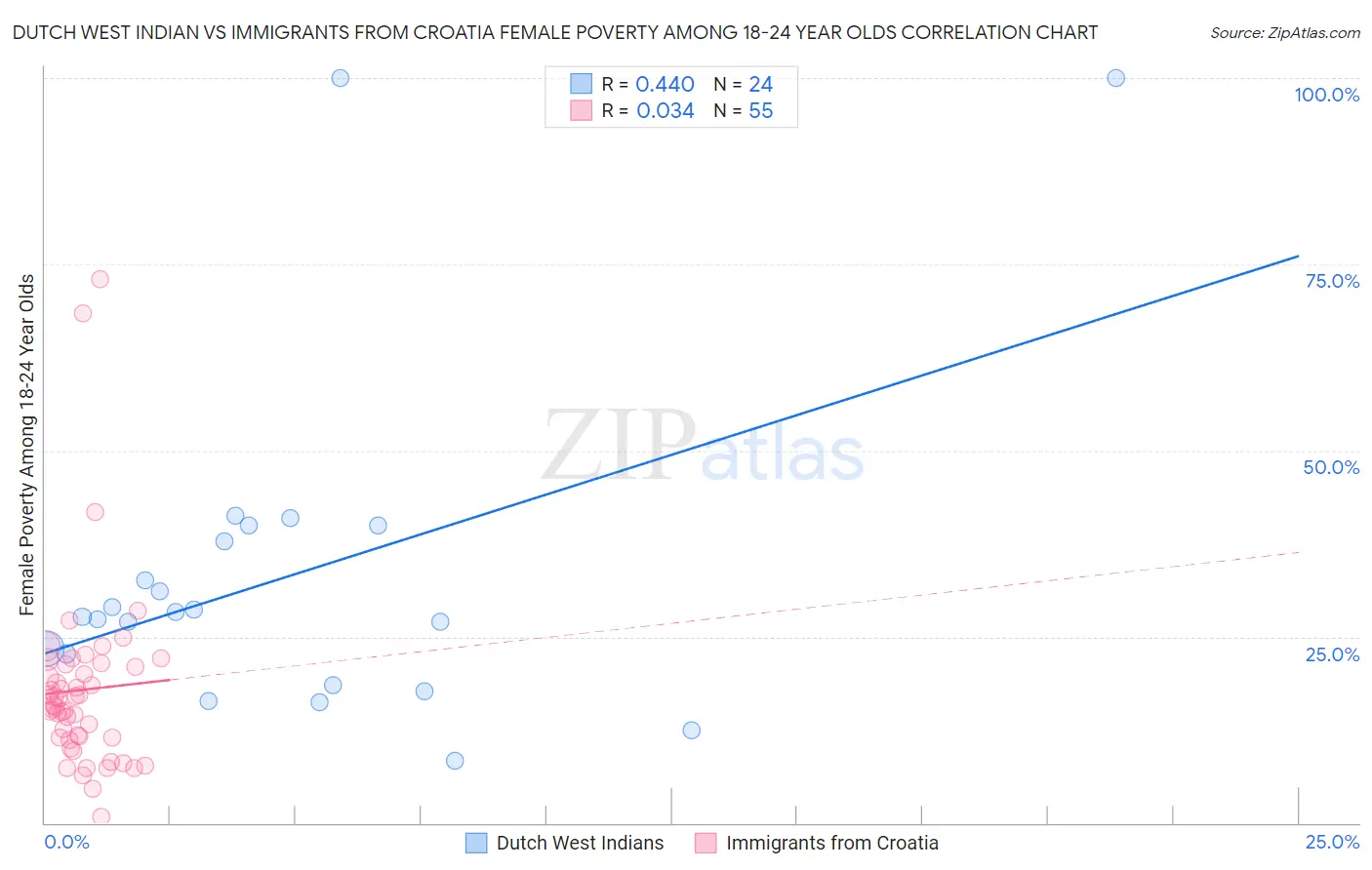 Dutch West Indian vs Immigrants from Croatia Female Poverty Among 18-24 Year Olds