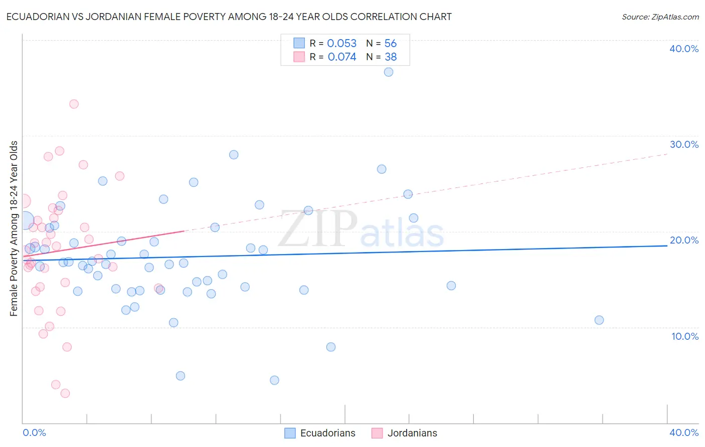 Ecuadorian vs Jordanian Female Poverty Among 18-24 Year Olds