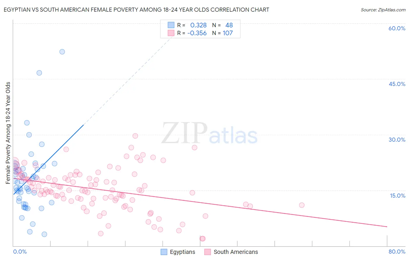 Egyptian vs South American Female Poverty Among 18-24 Year Olds