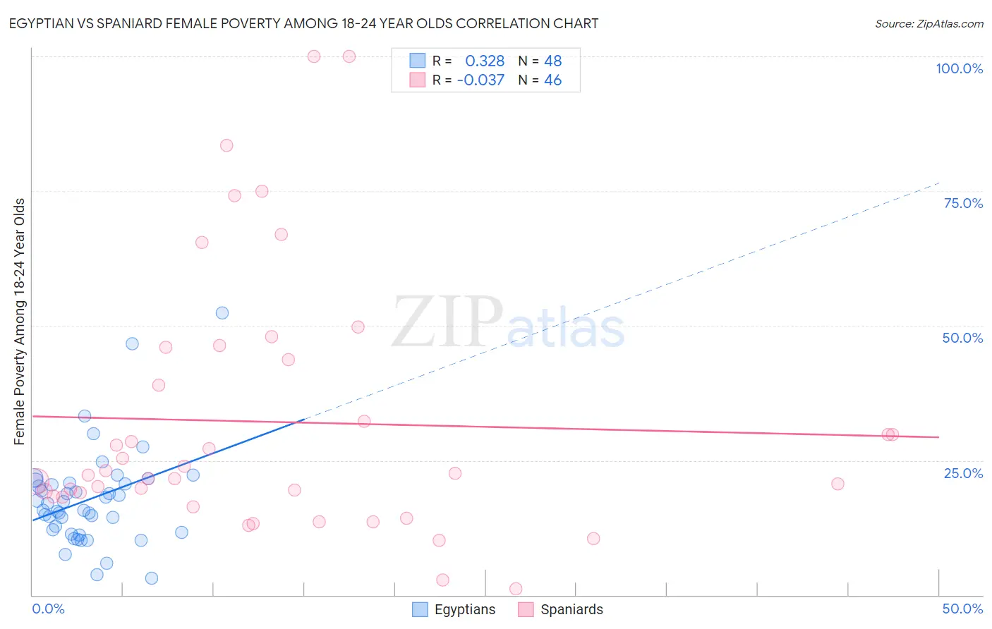 Egyptian vs Spaniard Female Poverty Among 18-24 Year Olds