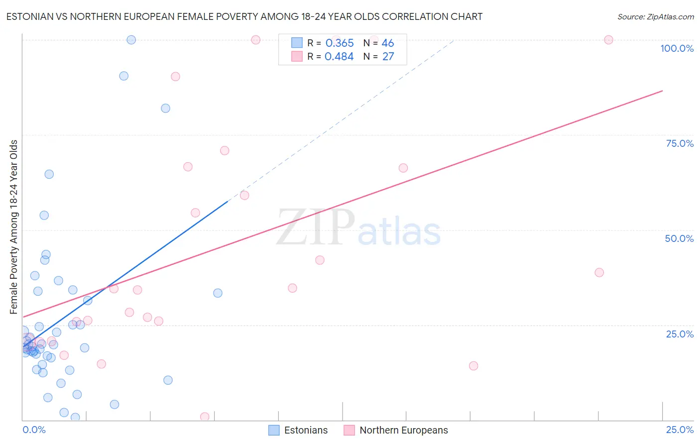 Estonian vs Northern European Female Poverty Among 18-24 Year Olds