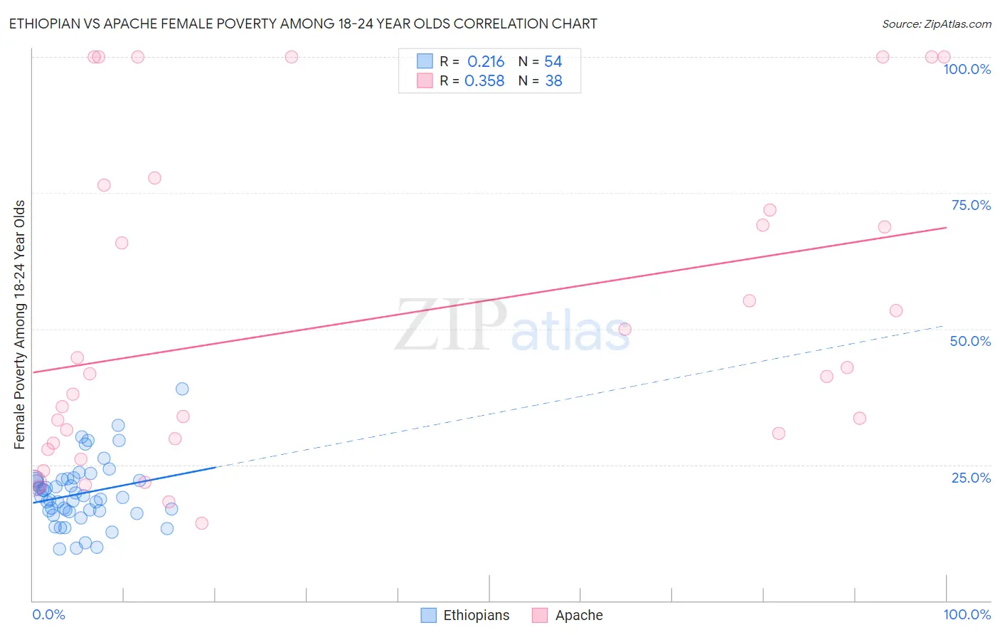 Ethiopian vs Apache Female Poverty Among 18-24 Year Olds