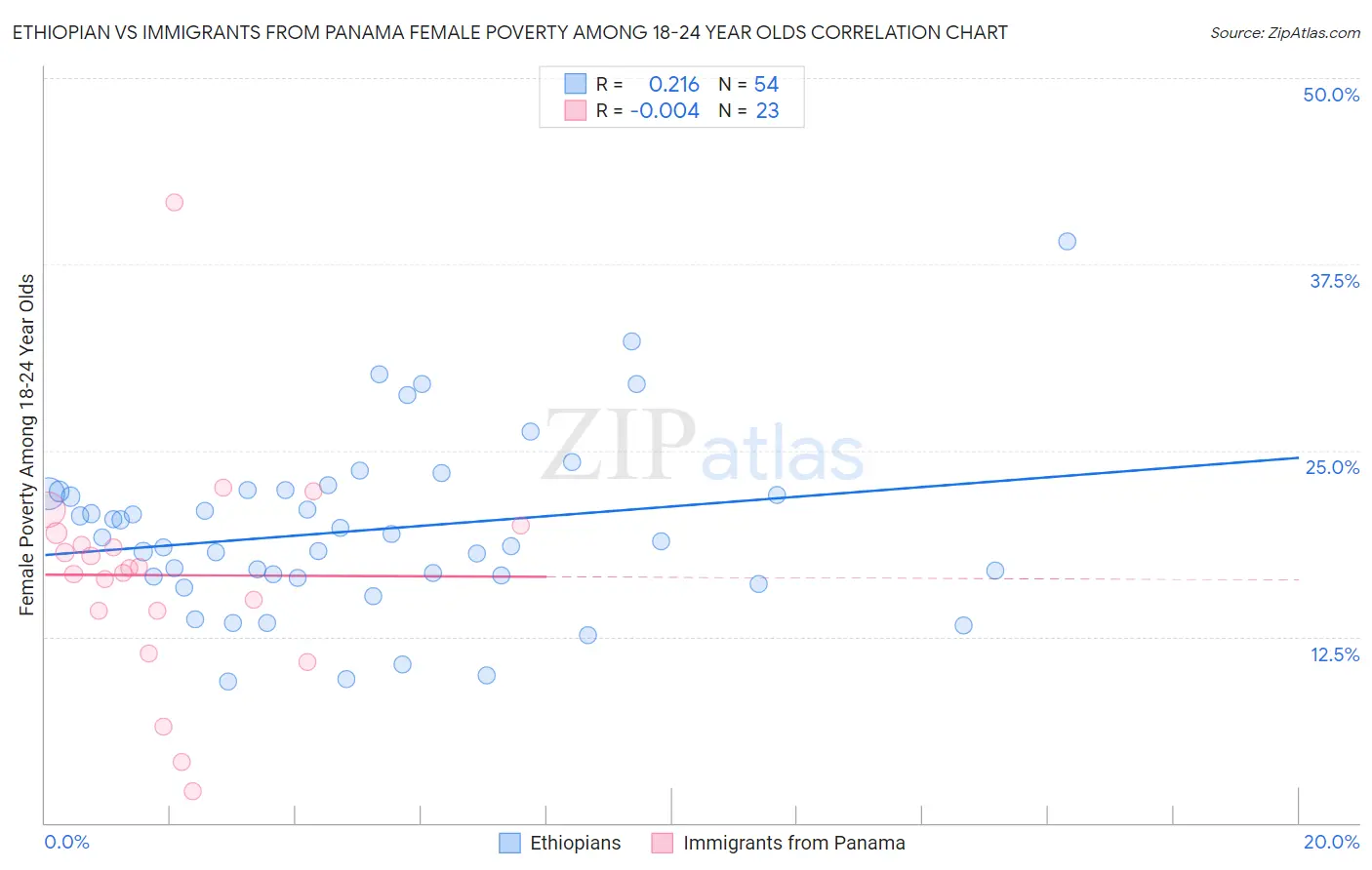 Ethiopian vs Immigrants from Panama Female Poverty Among 18-24 Year Olds