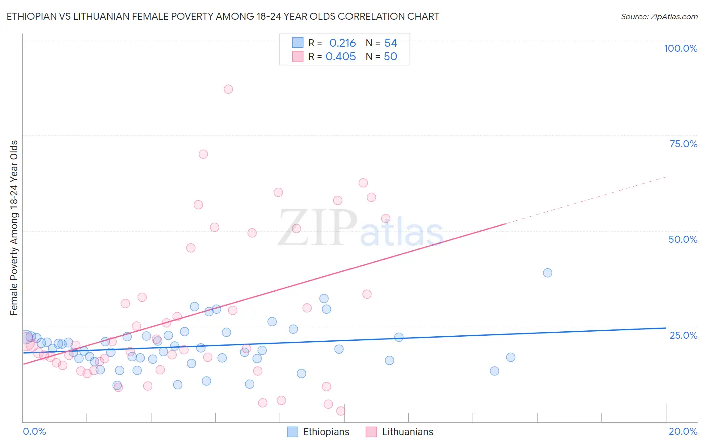 Ethiopian vs Lithuanian Female Poverty Among 18-24 Year Olds