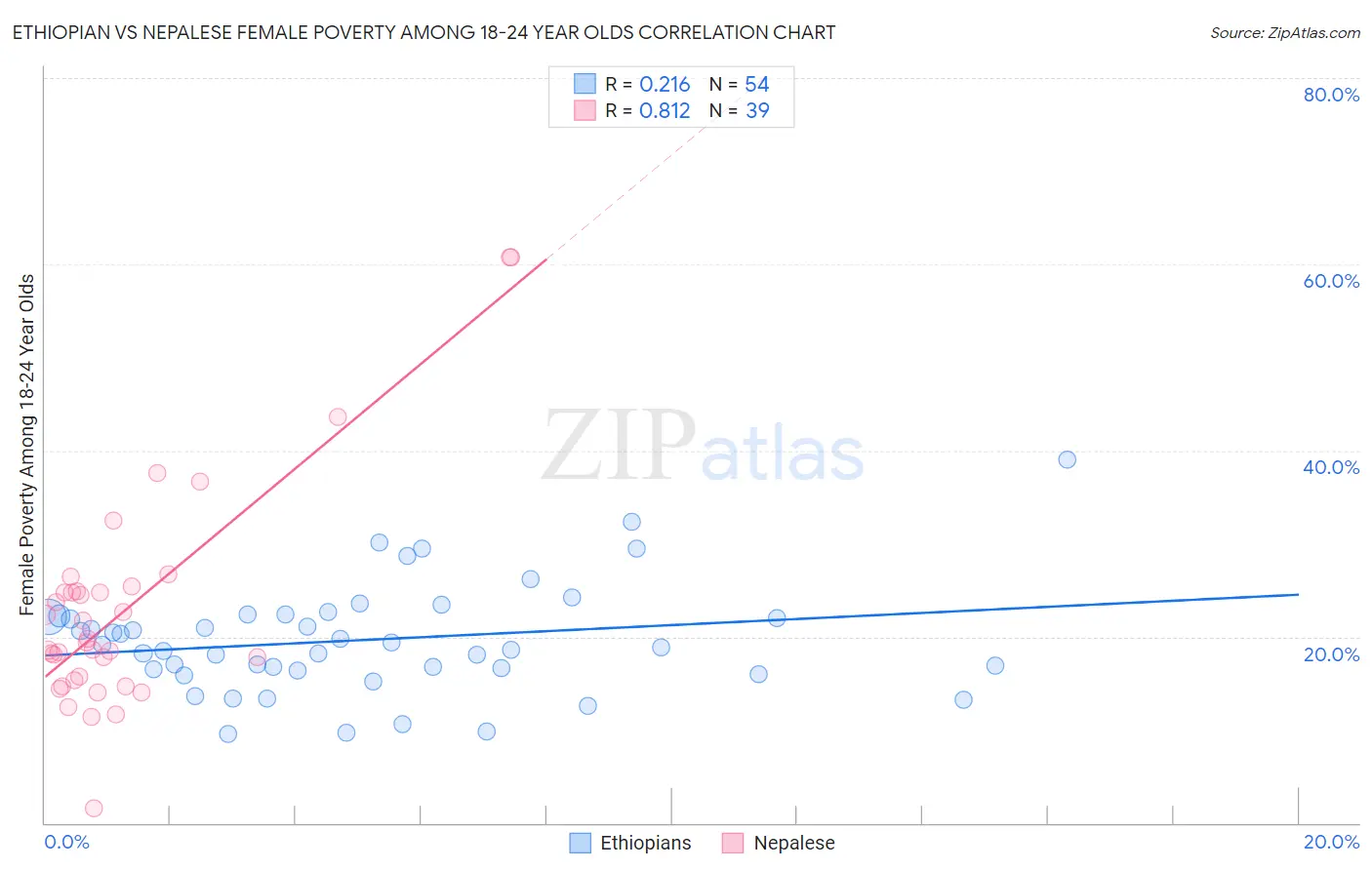 Ethiopian vs Nepalese Female Poverty Among 18-24 Year Olds