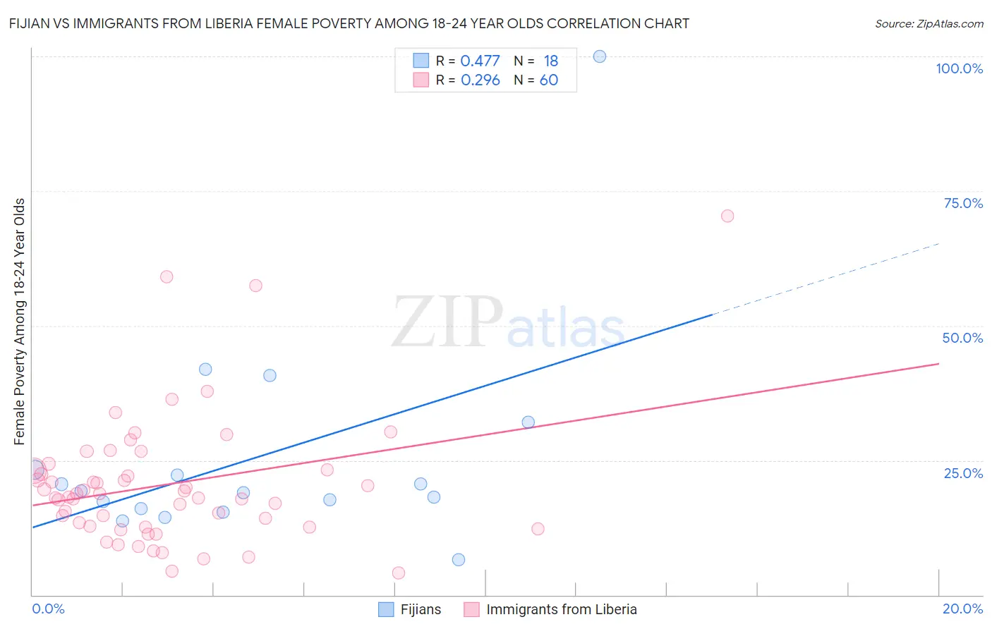 Fijian vs Immigrants from Liberia Female Poverty Among 18-24 Year Olds