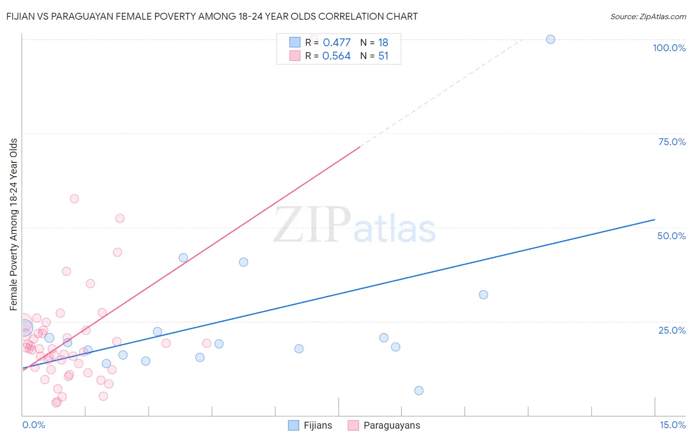 Fijian vs Paraguayan Female Poverty Among 18-24 Year Olds