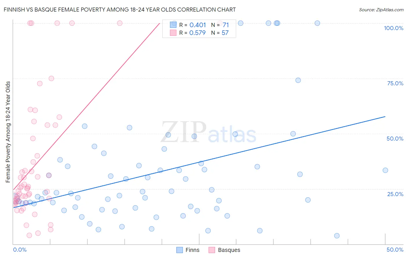 Finnish vs Basque Female Poverty Among 18-24 Year Olds