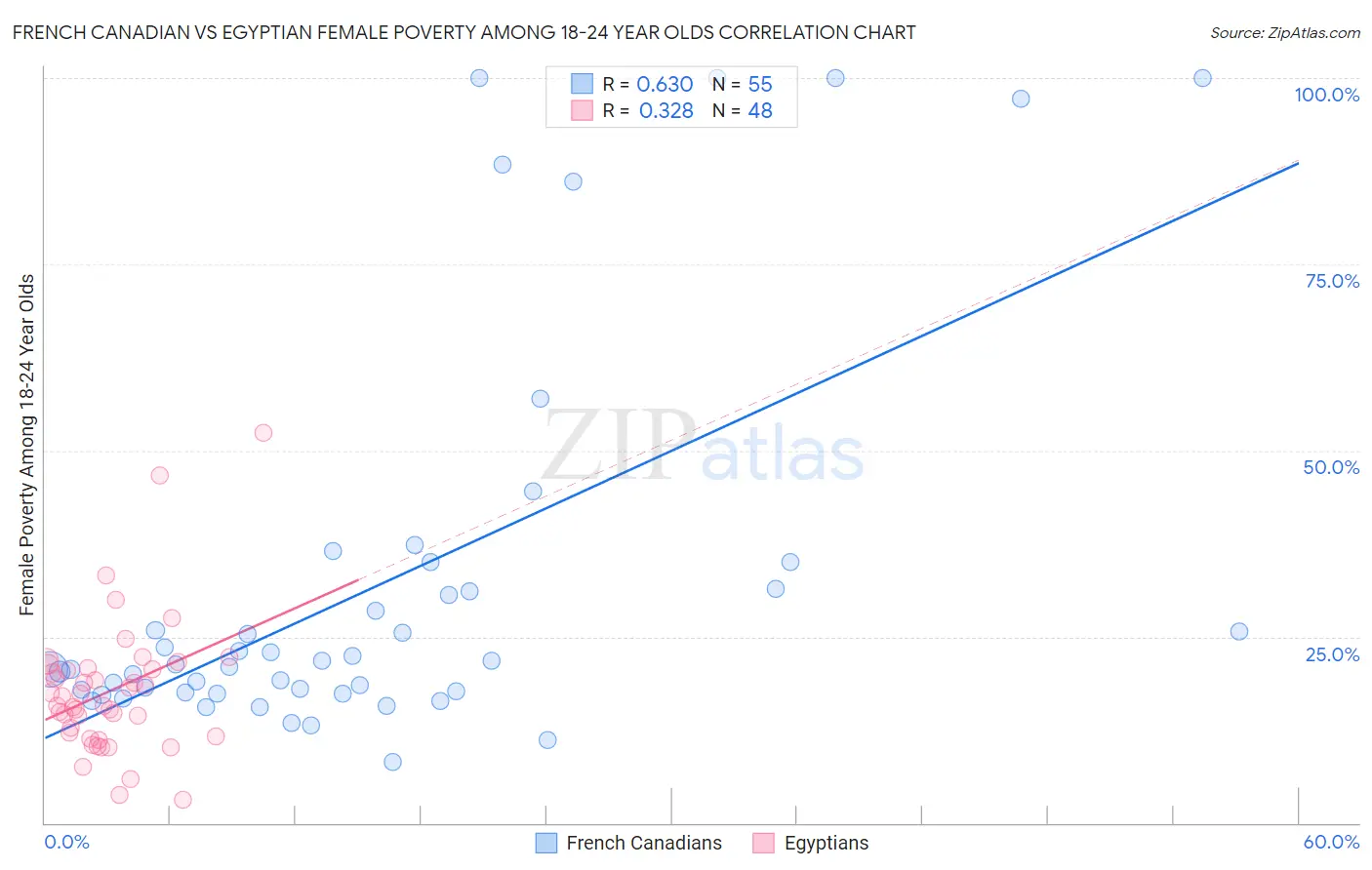 French Canadian vs Egyptian Female Poverty Among 18-24 Year Olds