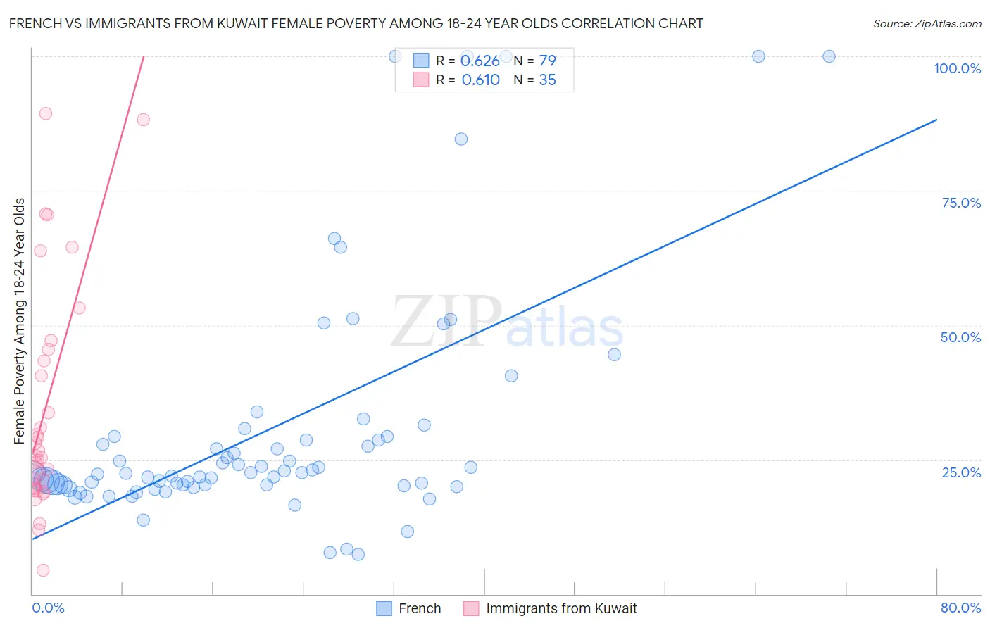 French vs Immigrants from Kuwait Female Poverty Among 18-24 Year Olds