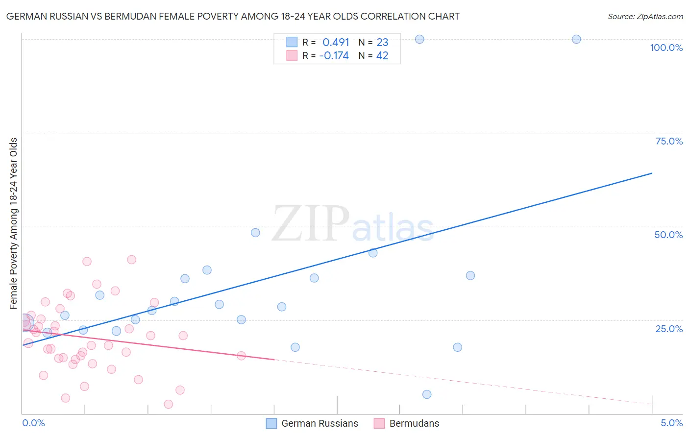 German Russian vs Bermudan Female Poverty Among 18-24 Year Olds